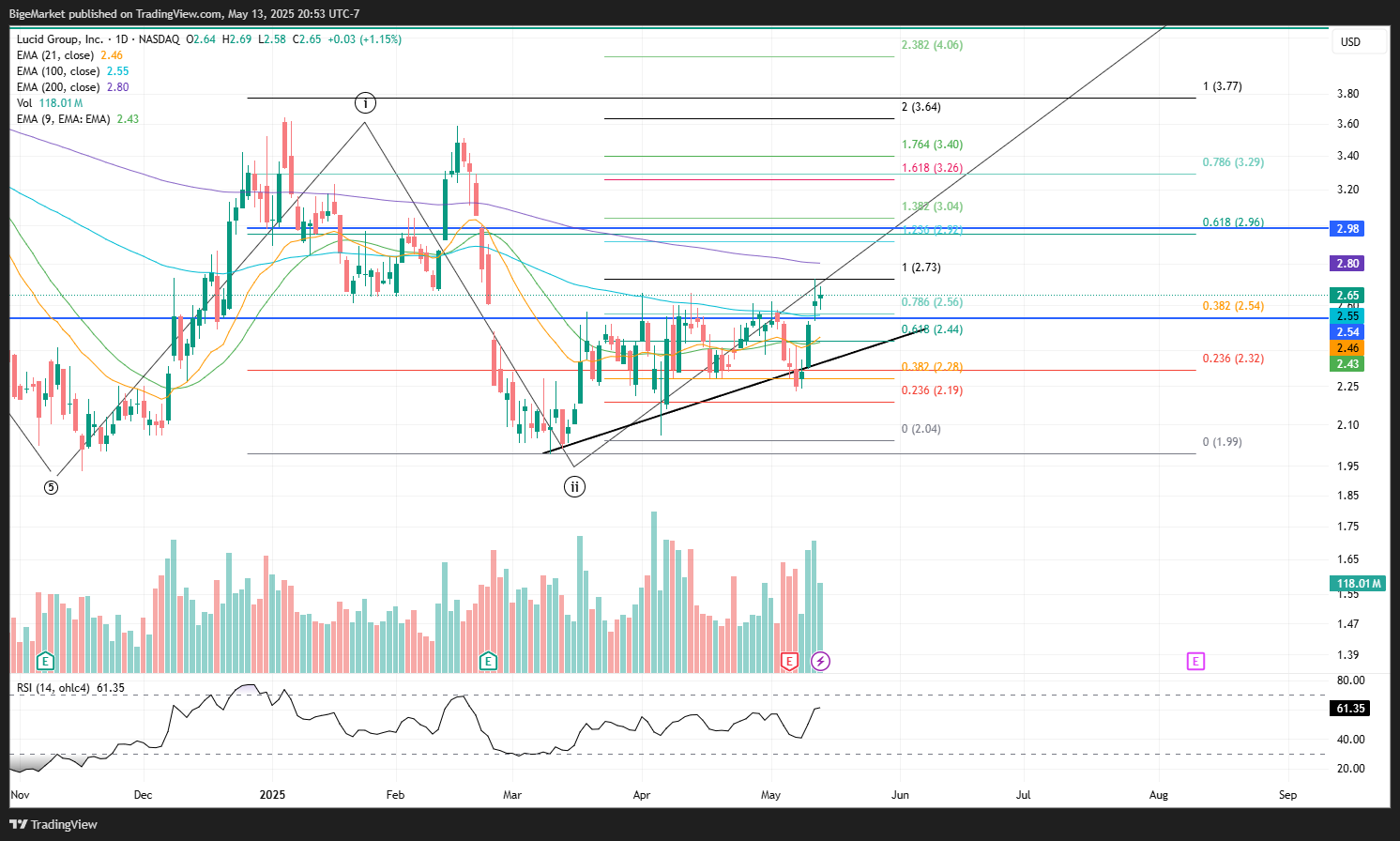 NASDAQ:LCID Chart Image by BigeMarket