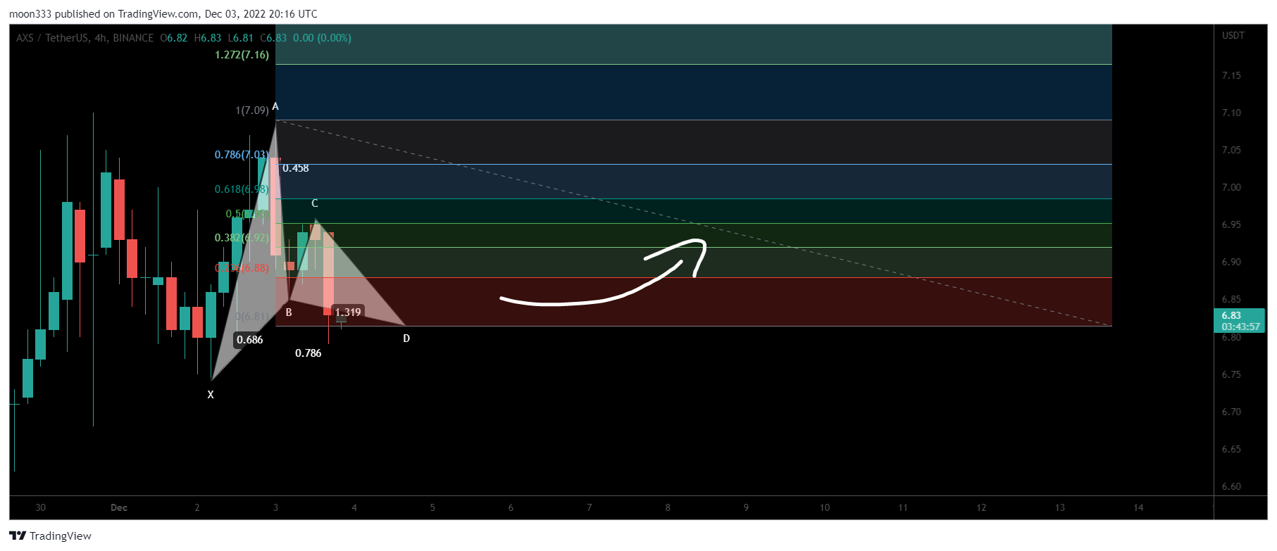BINANCE:AXSUSDT Chart Image by moon333