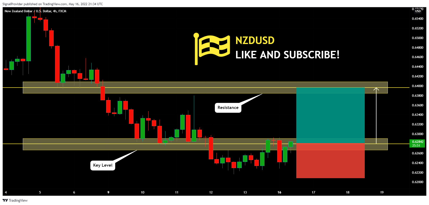 FX:NZDUSD Chart Image by SignalProvider