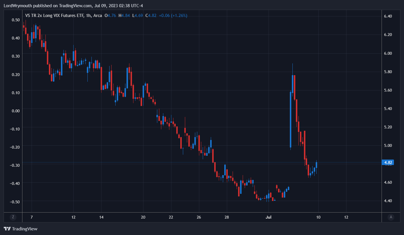AMEX:UVIX Chart Image by LordWrymouth