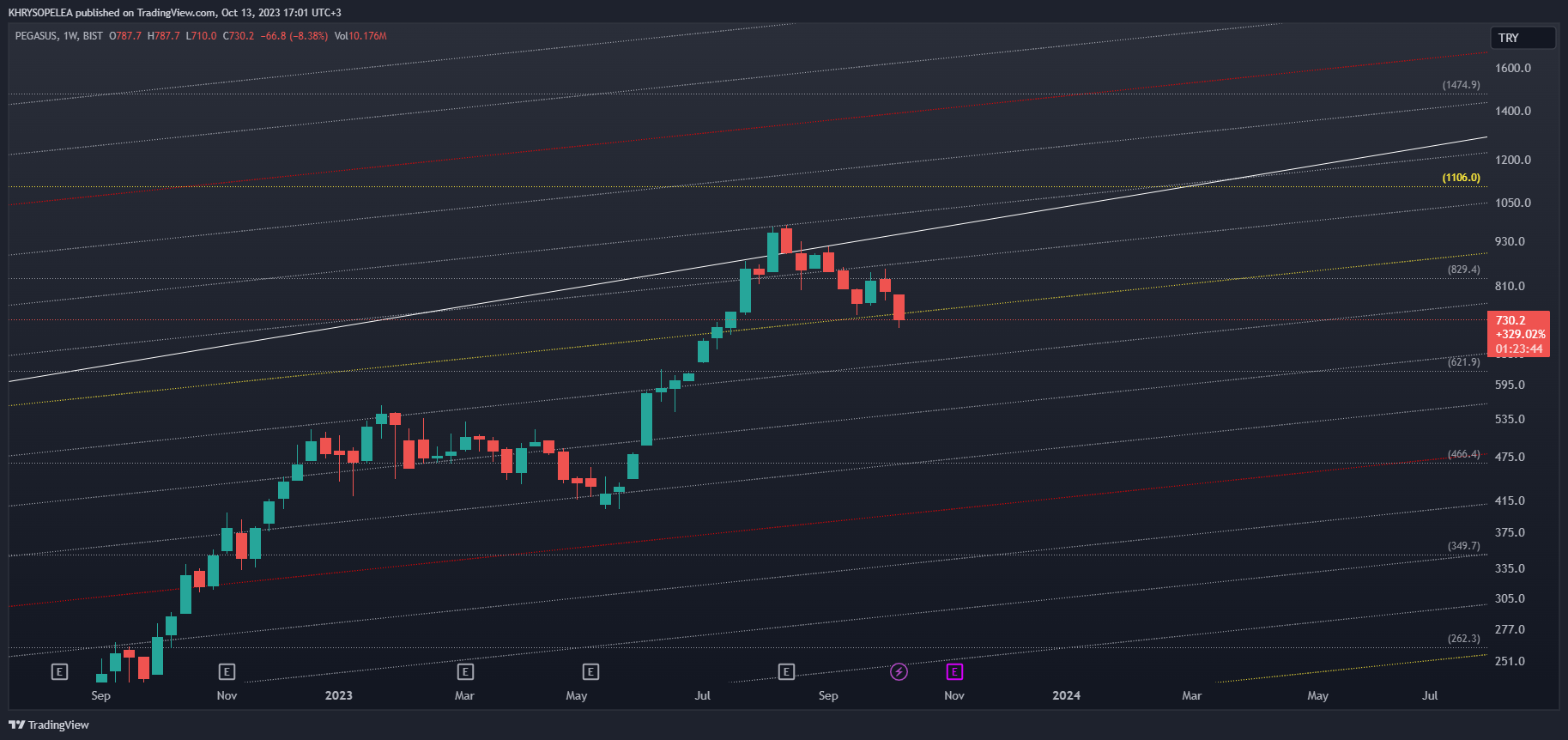 BIST_DLY:PGSUS Chart Image by KHRYSOPELEA
