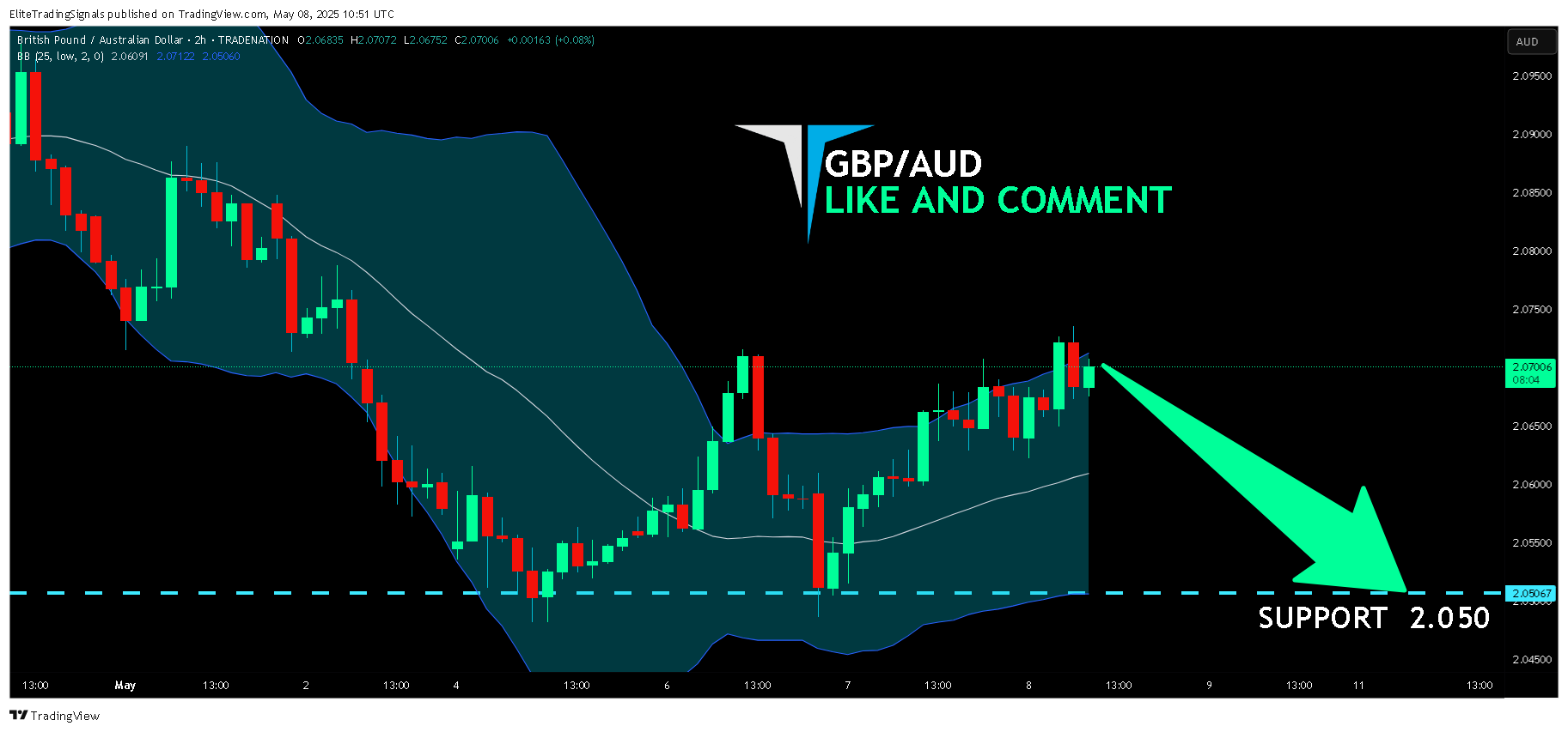 TRADENATION:GBPAUD Chart Image by EliteTradingSignals