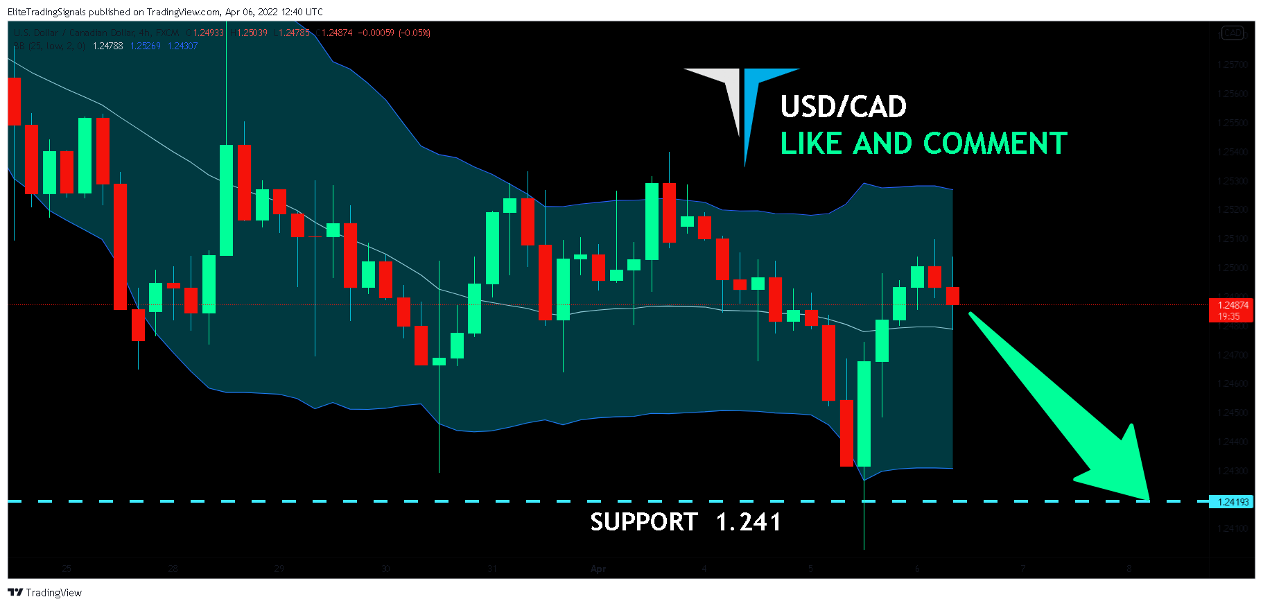 FX:USDCAD Chart Image by EliteTradingSignals