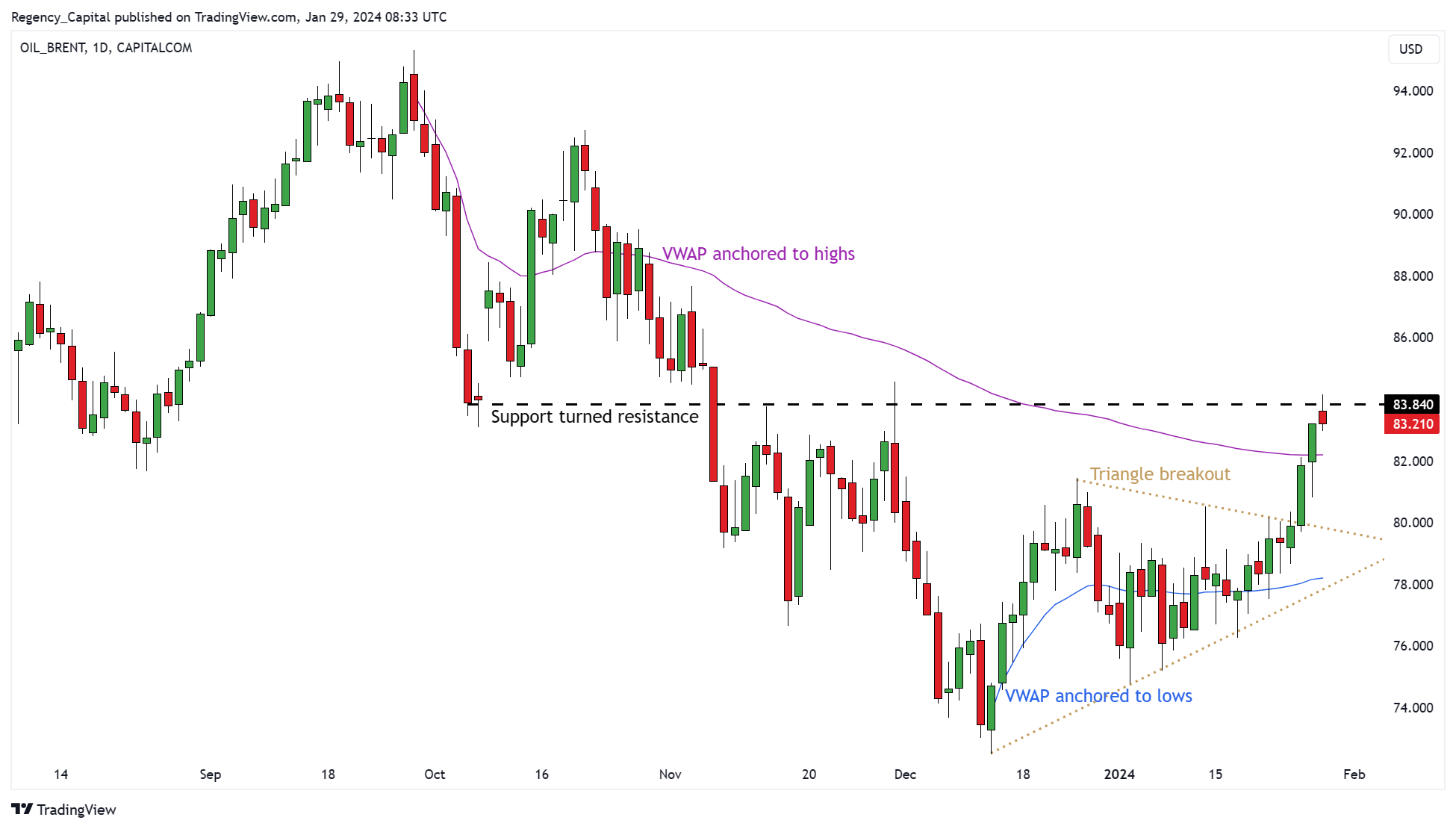 CAPITALCOM:OIL_BRENT Chart Image by Regency_Capital