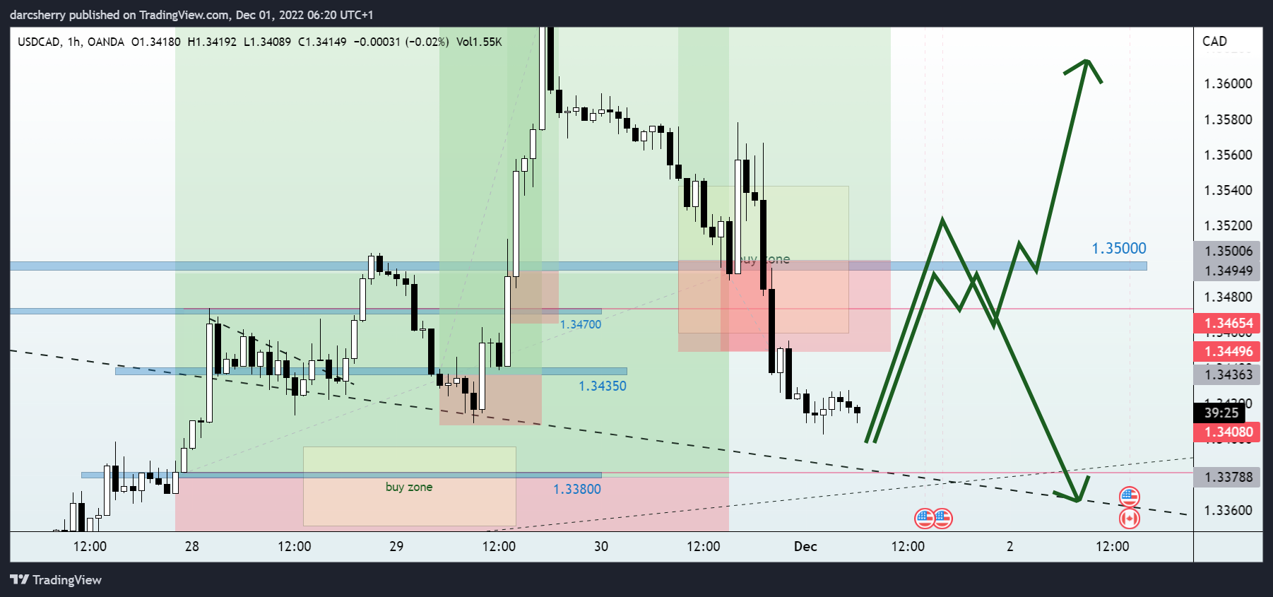 OANDA:USDCAD Chart Image by darcsherry