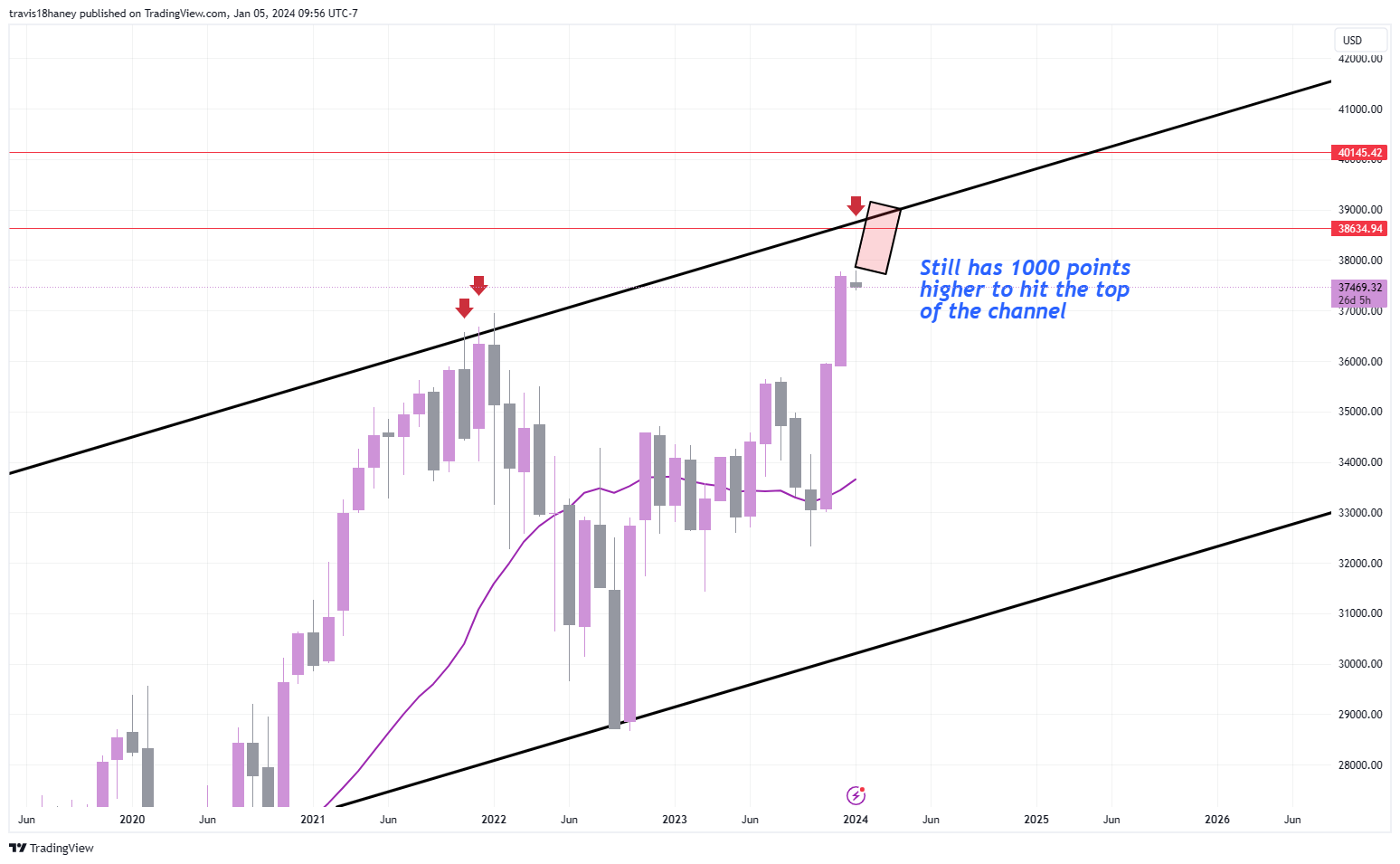 TVC:DJI Chart Image by Dow_Jones_Maestro