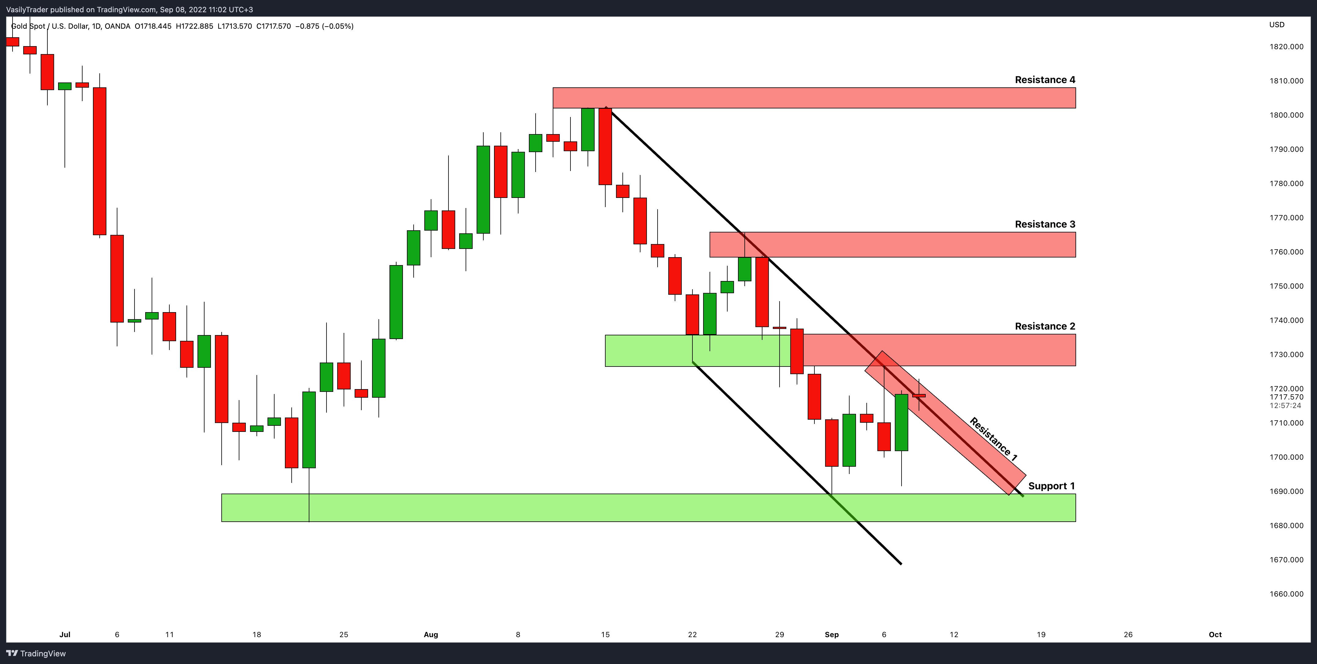 OANDA:XAUUSD Chart Image by VasilyTrader