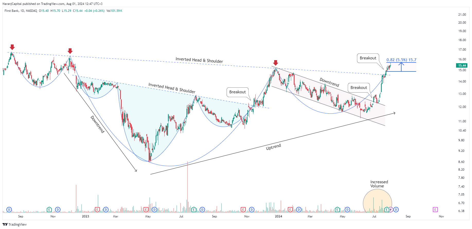 BATS:FRBA Chart Image by NaranjCapital