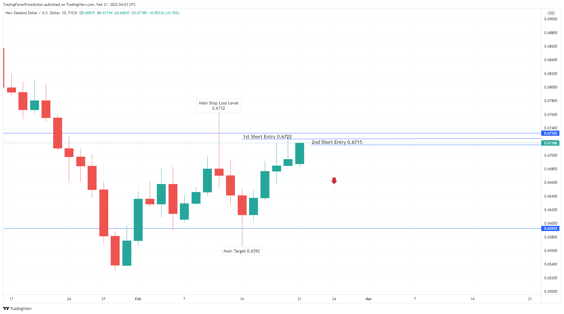 FX:NZDUSD Chart Image by TradingForexPriceAction