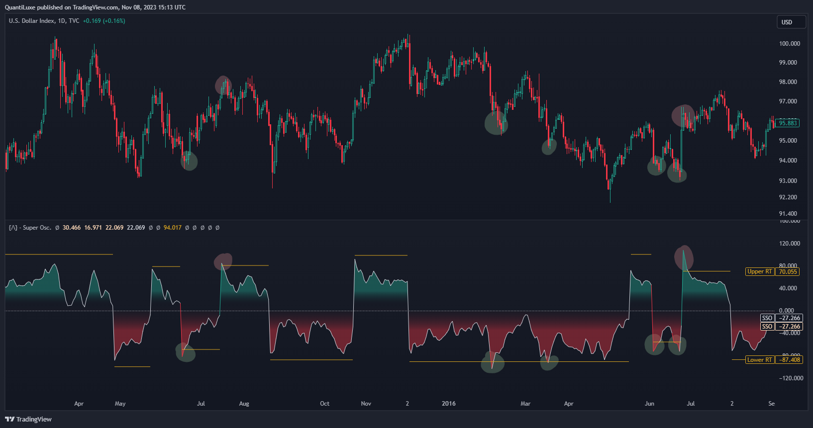 TVC:DXY Chart Image by EliCobra