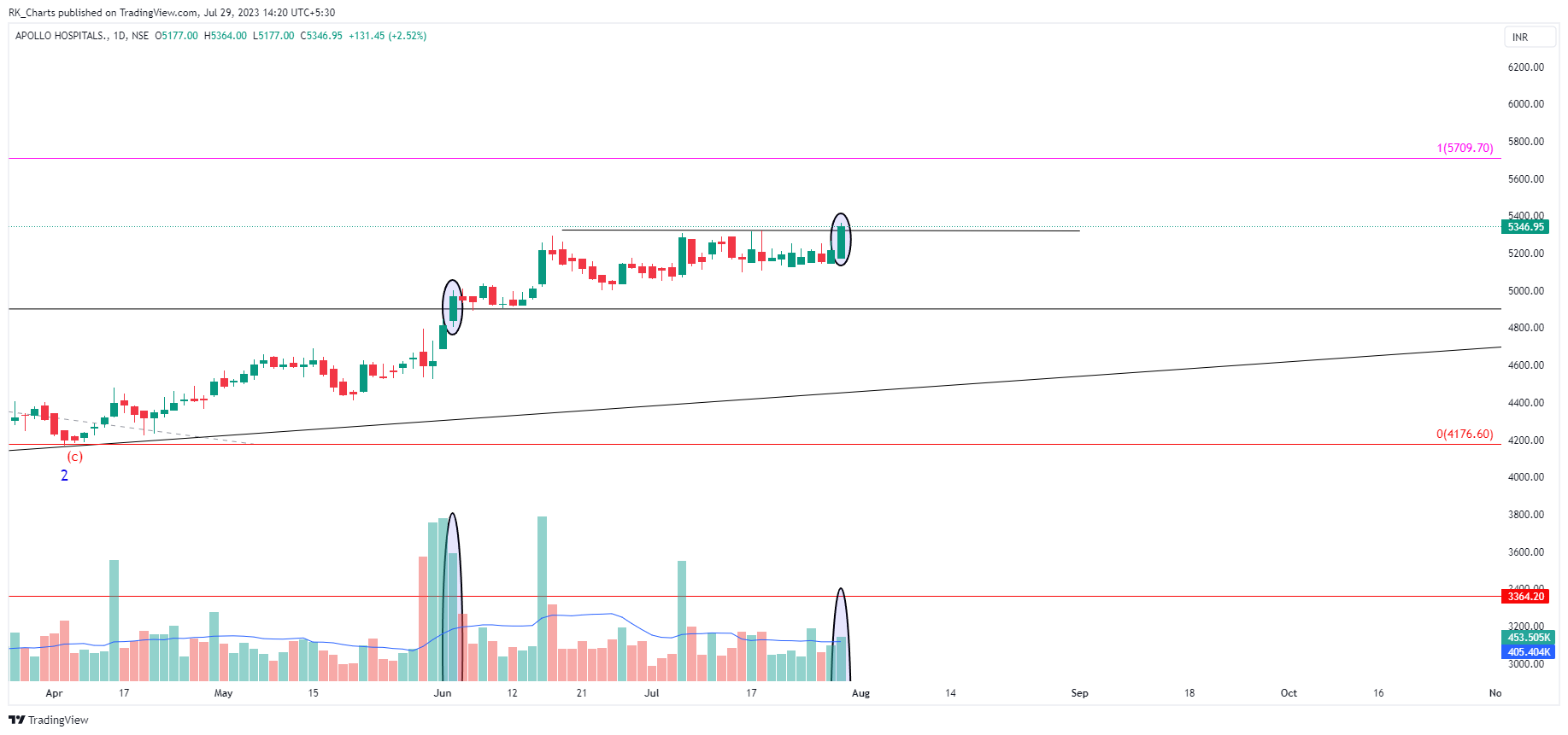 NSE:APOLLOHOSP Chart Image by RK_Chaarts