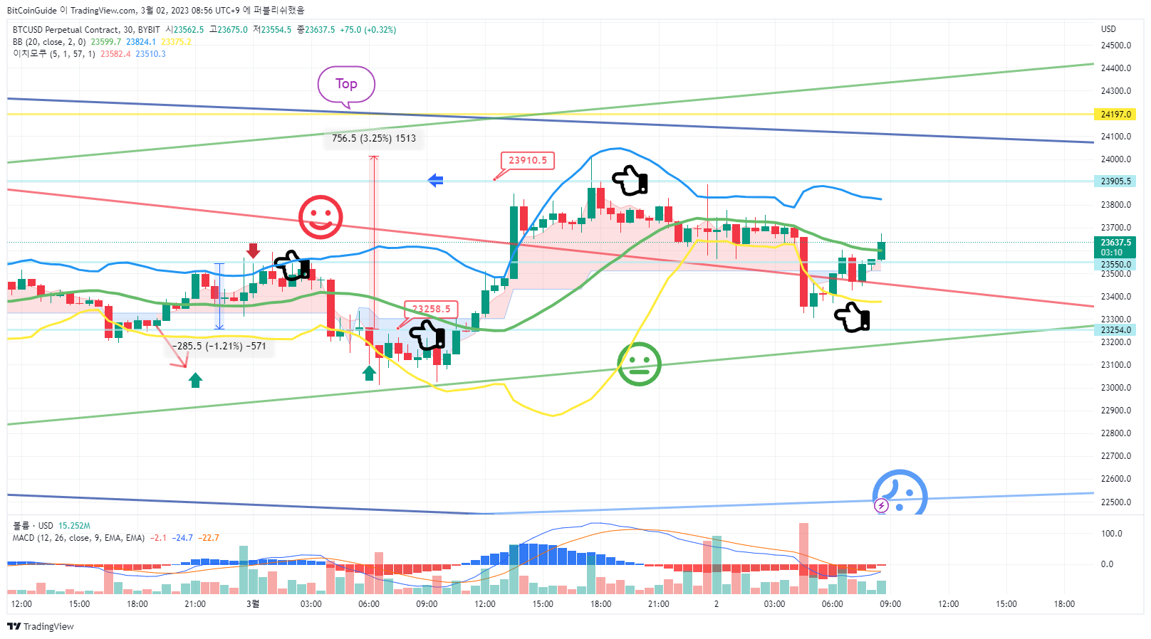BYBIT:BTCUSD.P Chart Image by BitCoinGuide