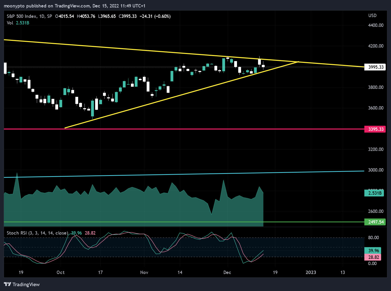 SP:SPX Chart Image by moonypto