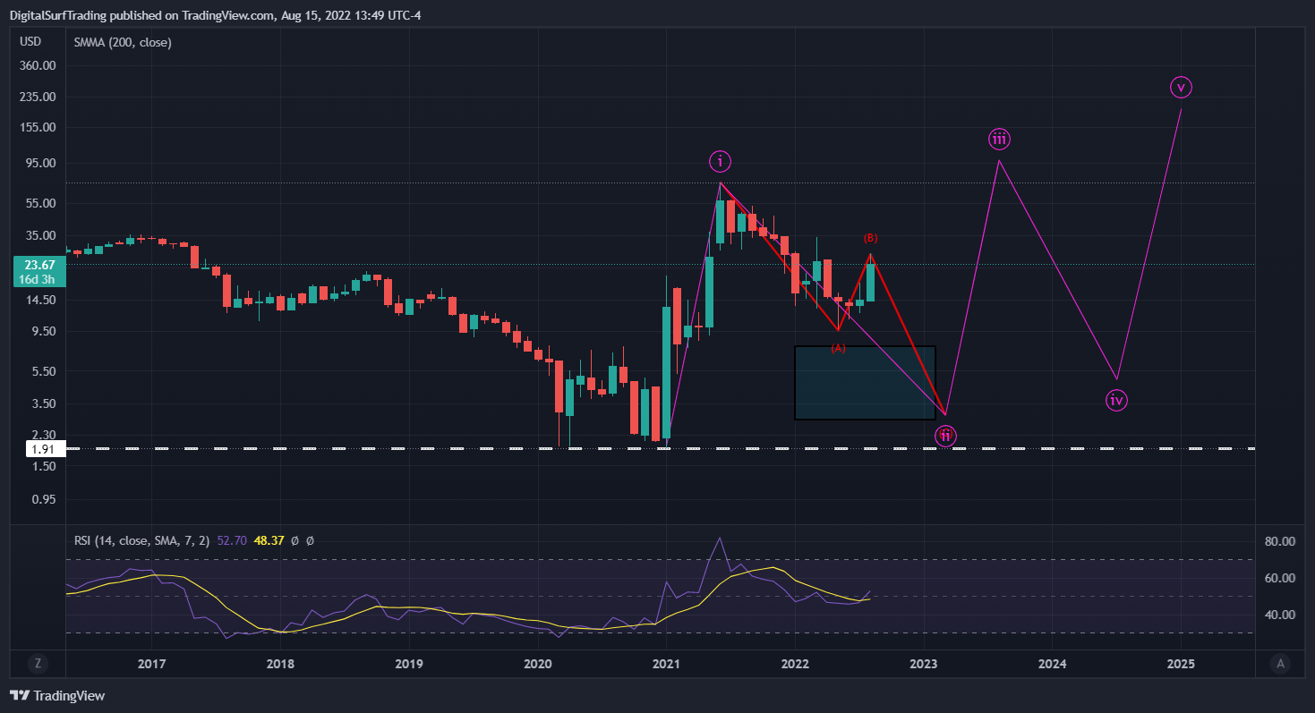 NYSE:AMC Chart Image by DigitalSurfTrading