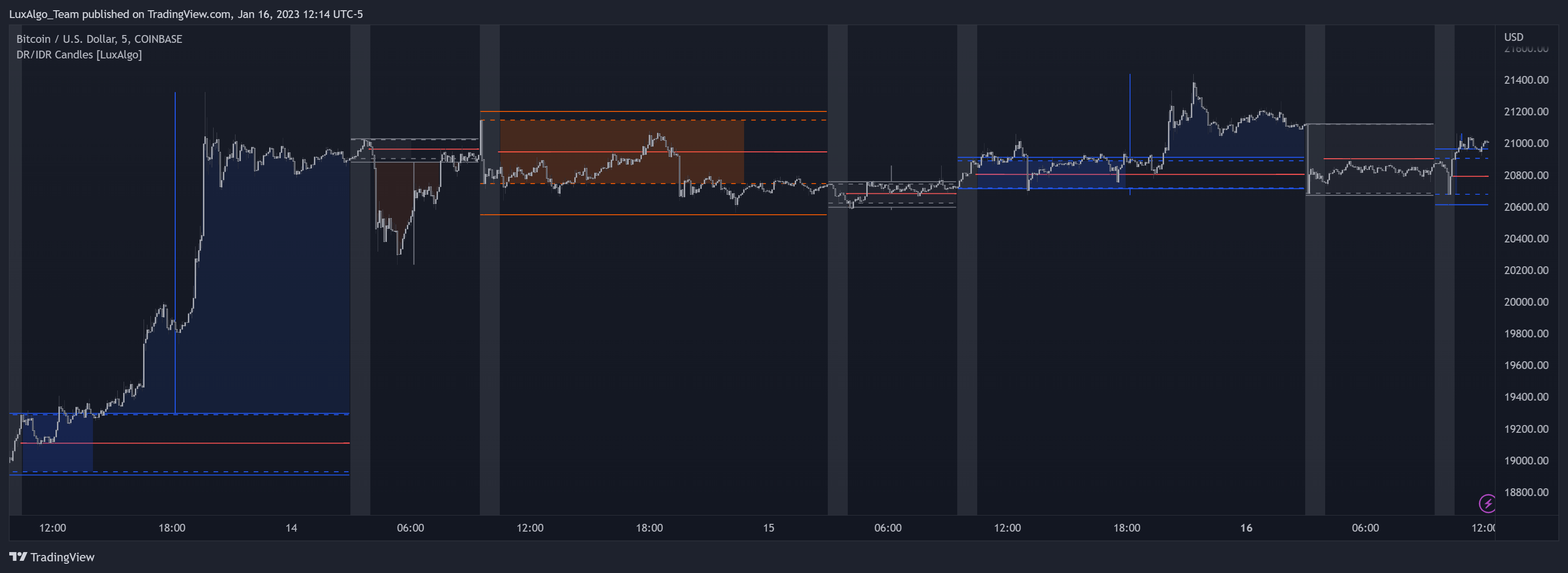 COINBASE:BTCUSD Chart Image by LuxAlgo_Team