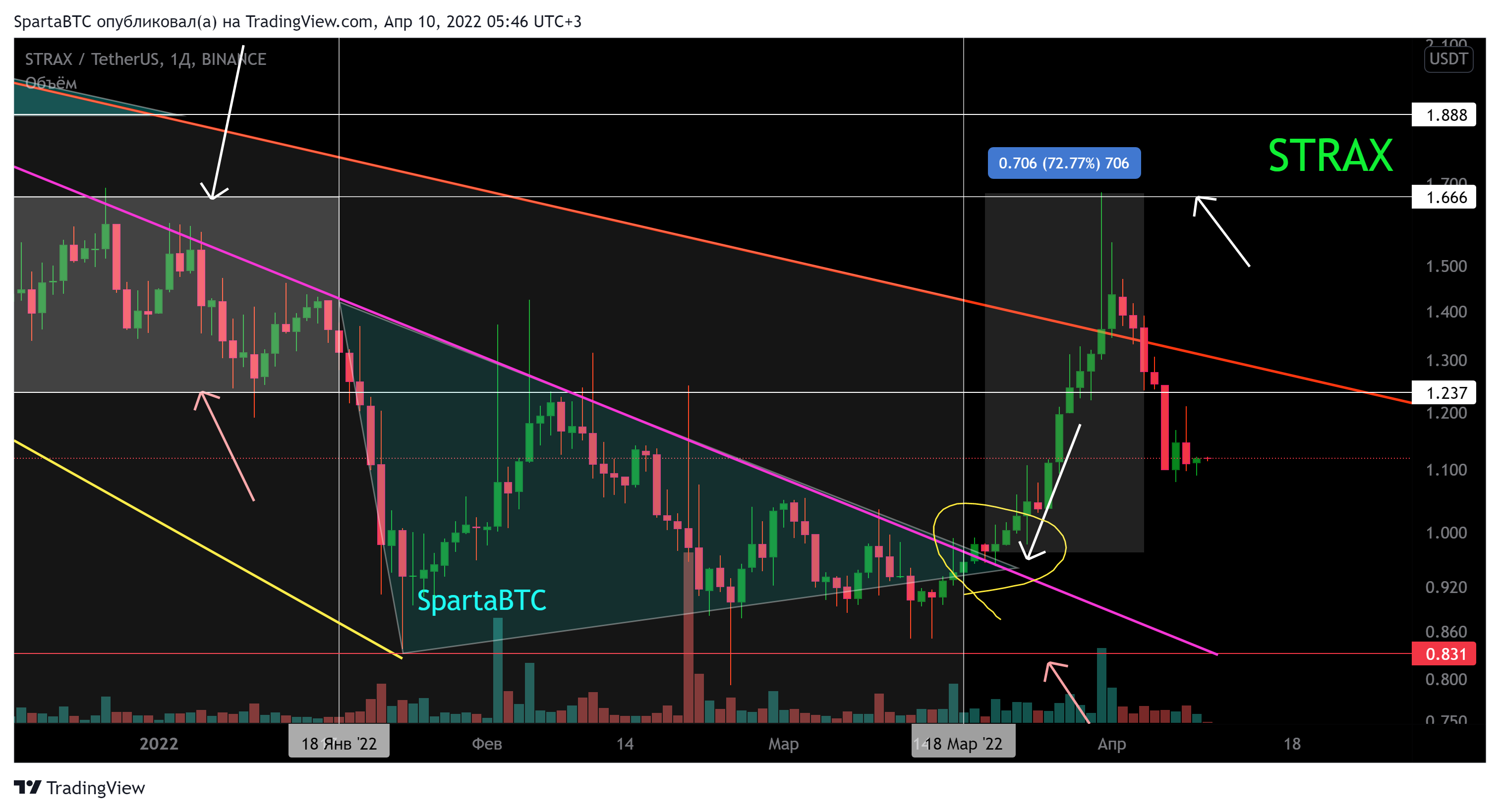 BINANCE:STRAXUSDT Chart Image by SpartaBTC