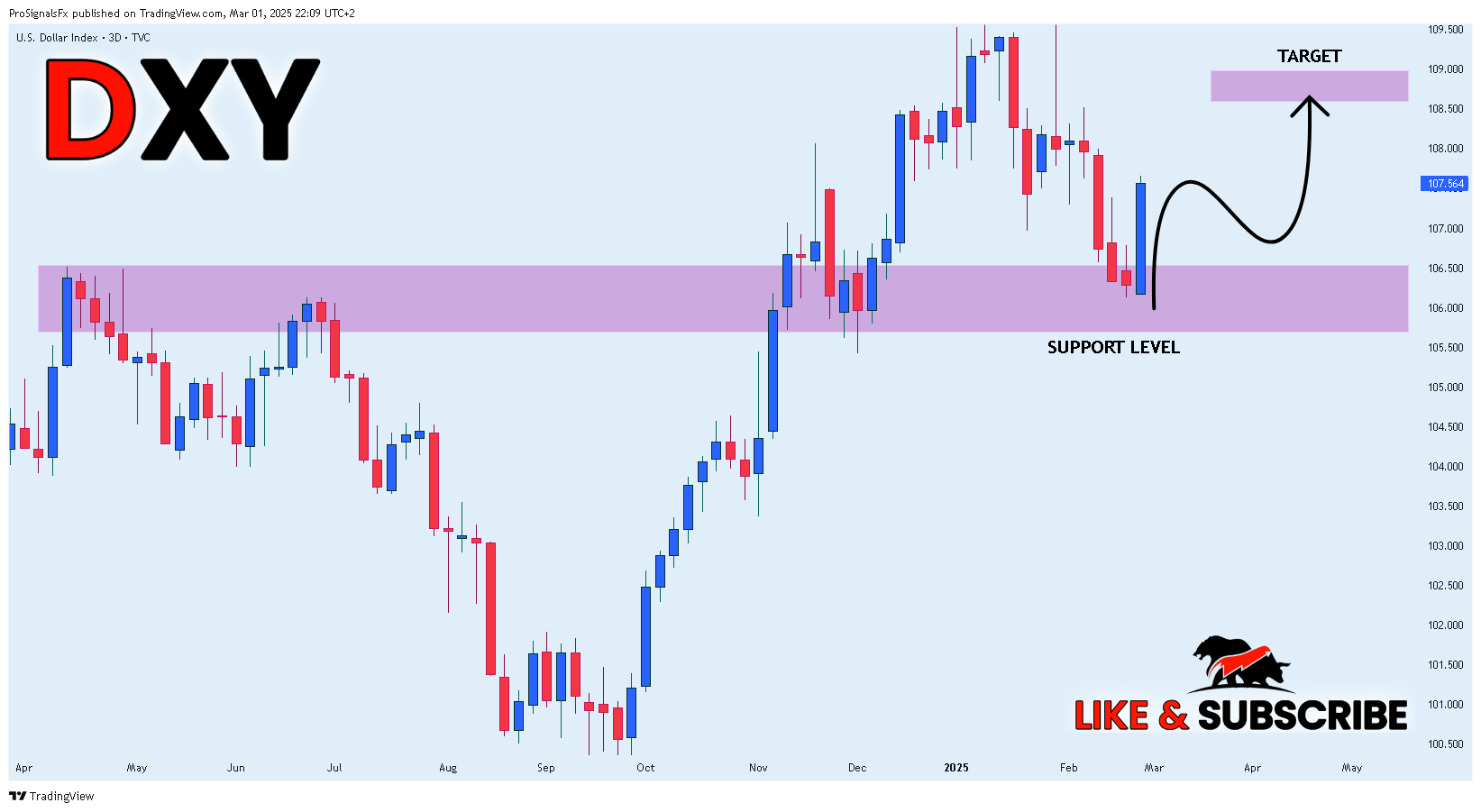 TVC:DXY Chart Image by ProSignalsFx