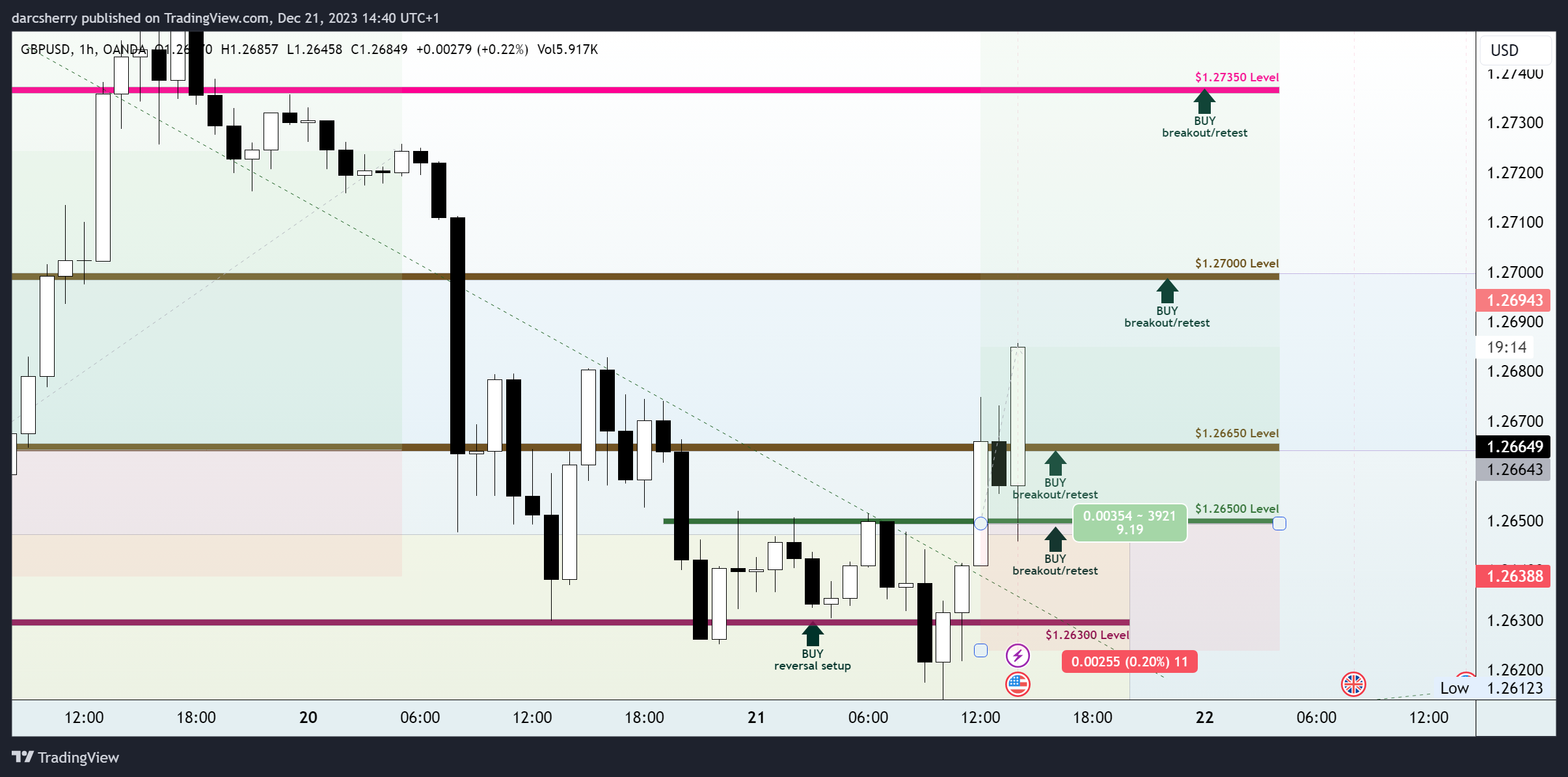 OANDA:GBPUSD Chart Image by darcsherry