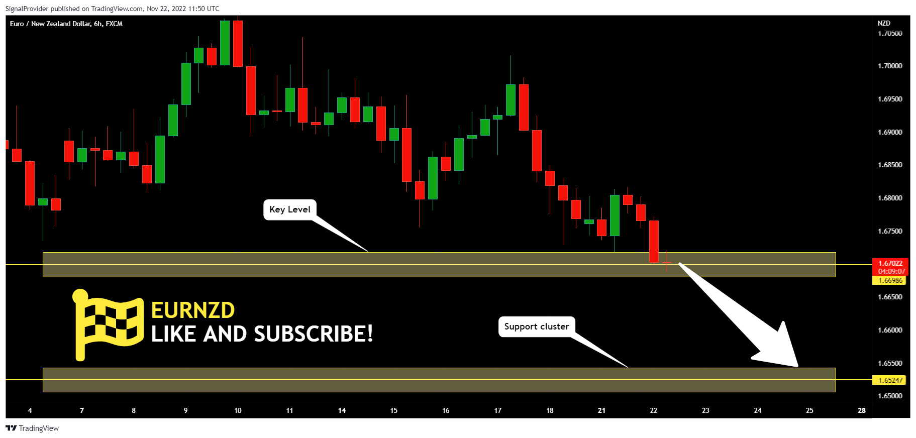 FX:EURNZD Chart Image by SignalProvider