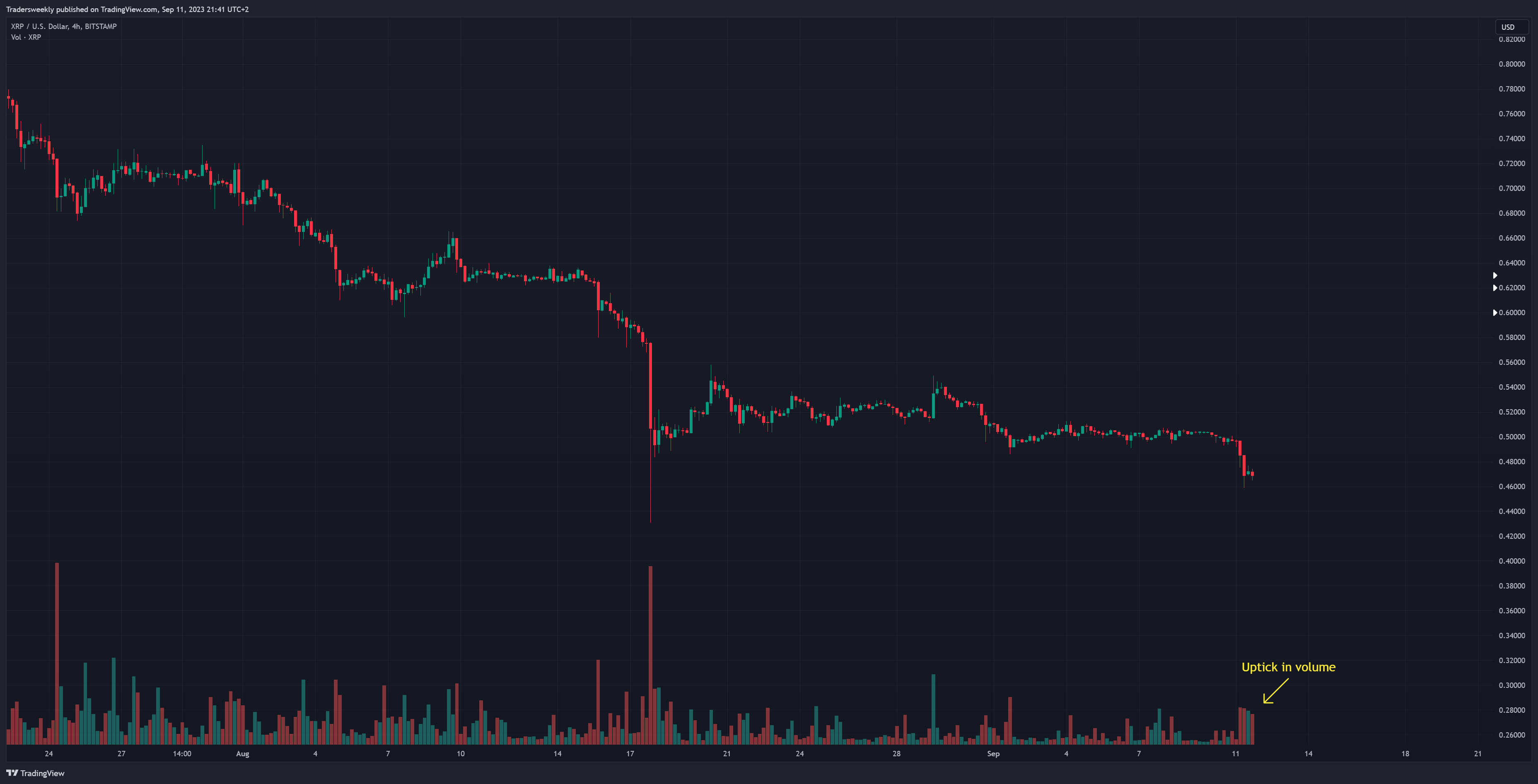 BITSTAMP:XRPUSD Chart Image by Tradersweekly