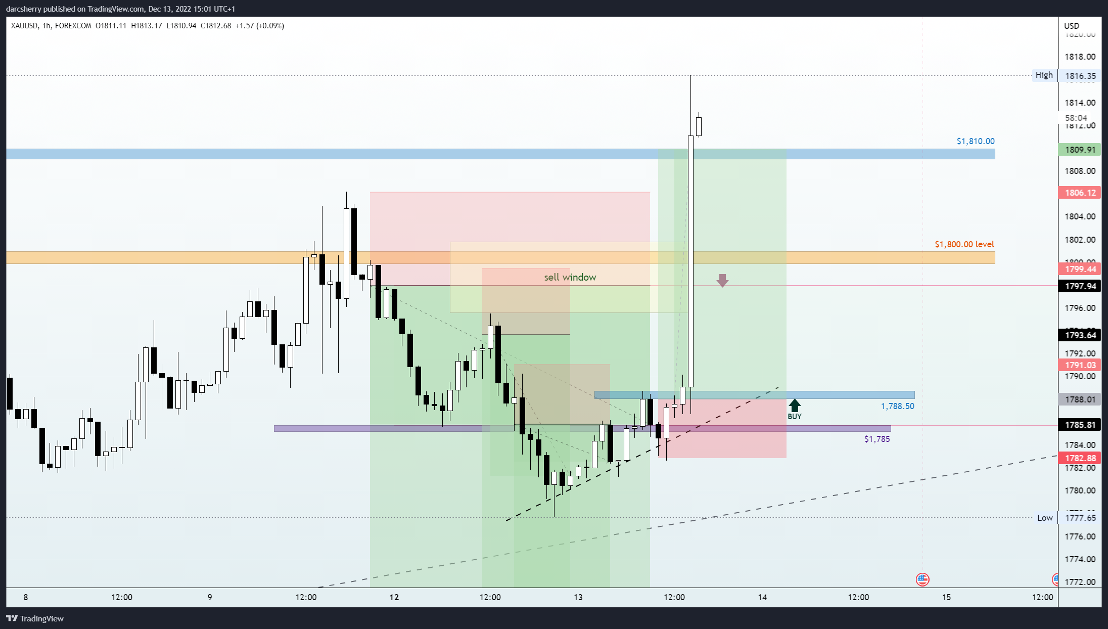 FOREXCOM:XAUUSD Chart Image by darcsherry