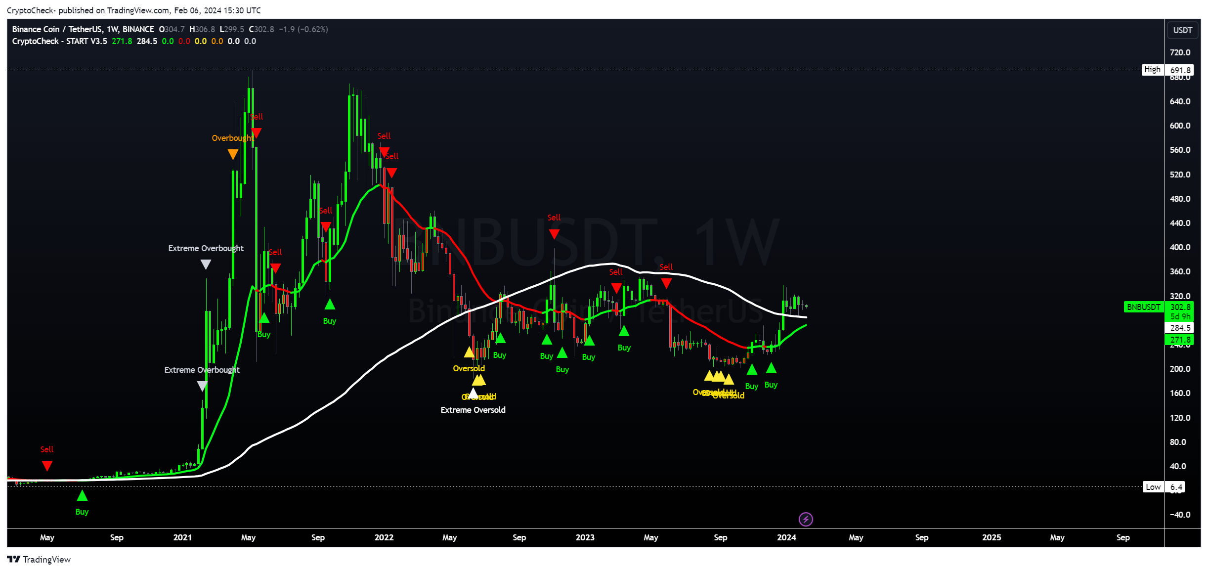 BINANCE:BNBUSDT Chart Image by Crypto-Check-