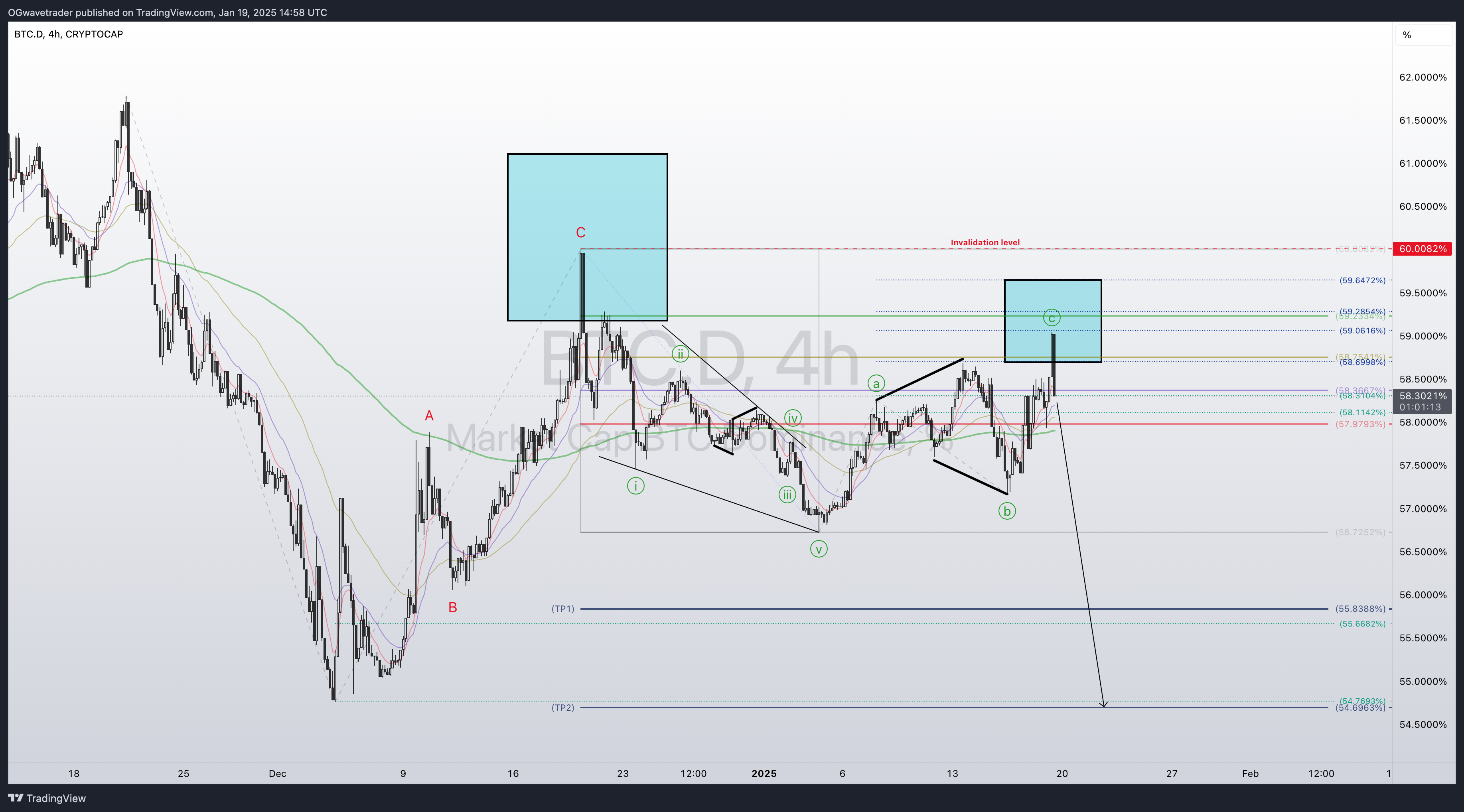 CRYPTOCAP:BTC.D Chart Image by OGwavetrader