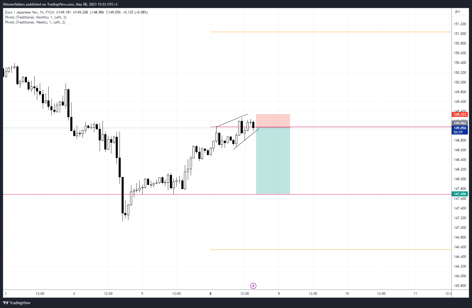 FX:EURJPY Chart Image by ShlomoYahbes