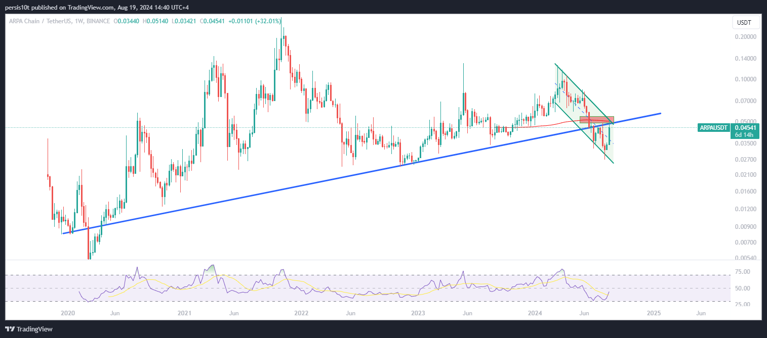 BINANCE:ARPAUSDT Chart Image by persis10t