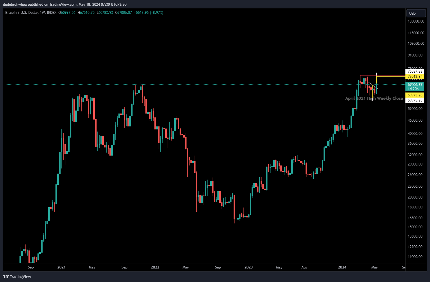 INDEX:BTCUSD Chart Image by dudebruhwhoa