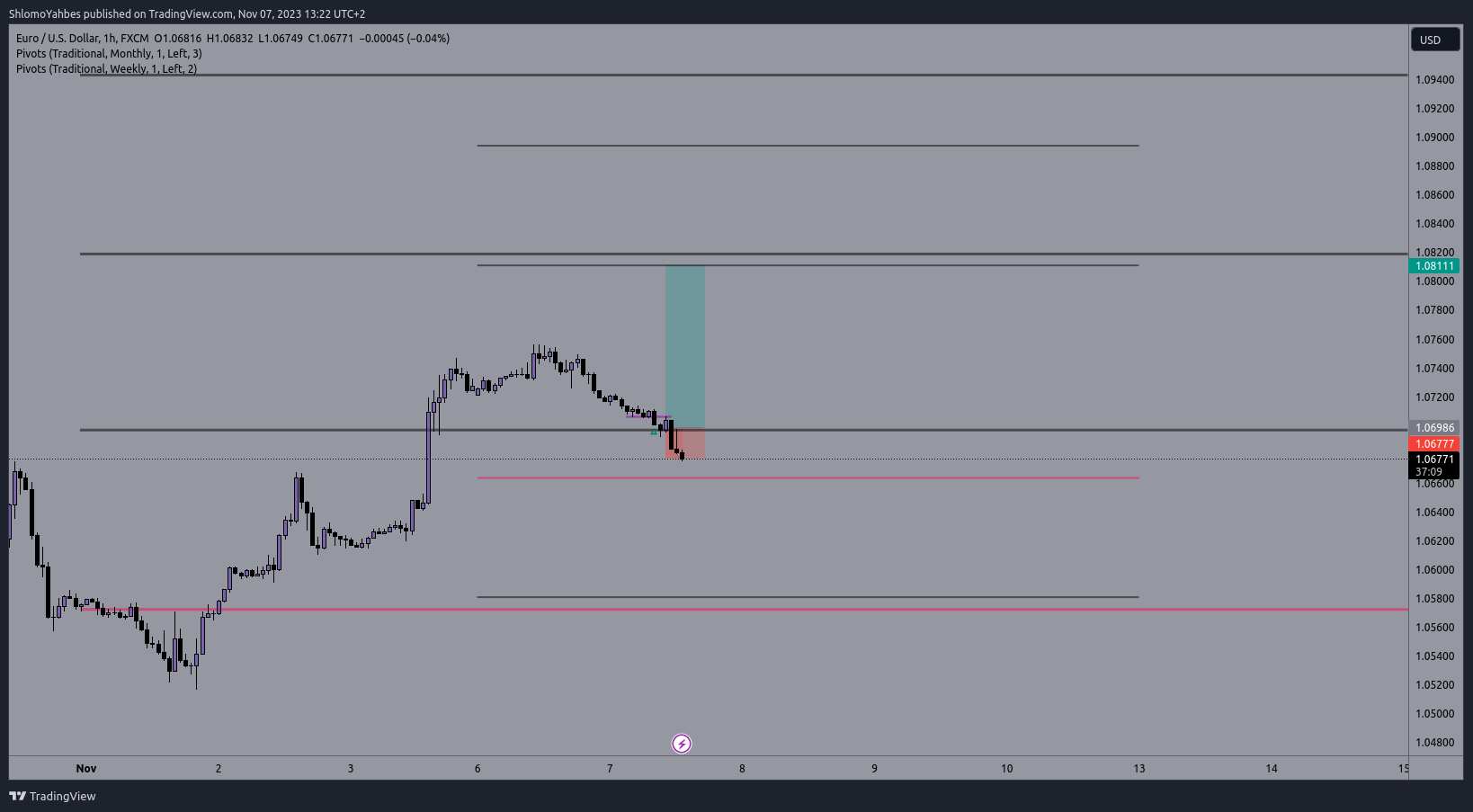 FX:EURUSD Chart Image by ShlomoYahbes