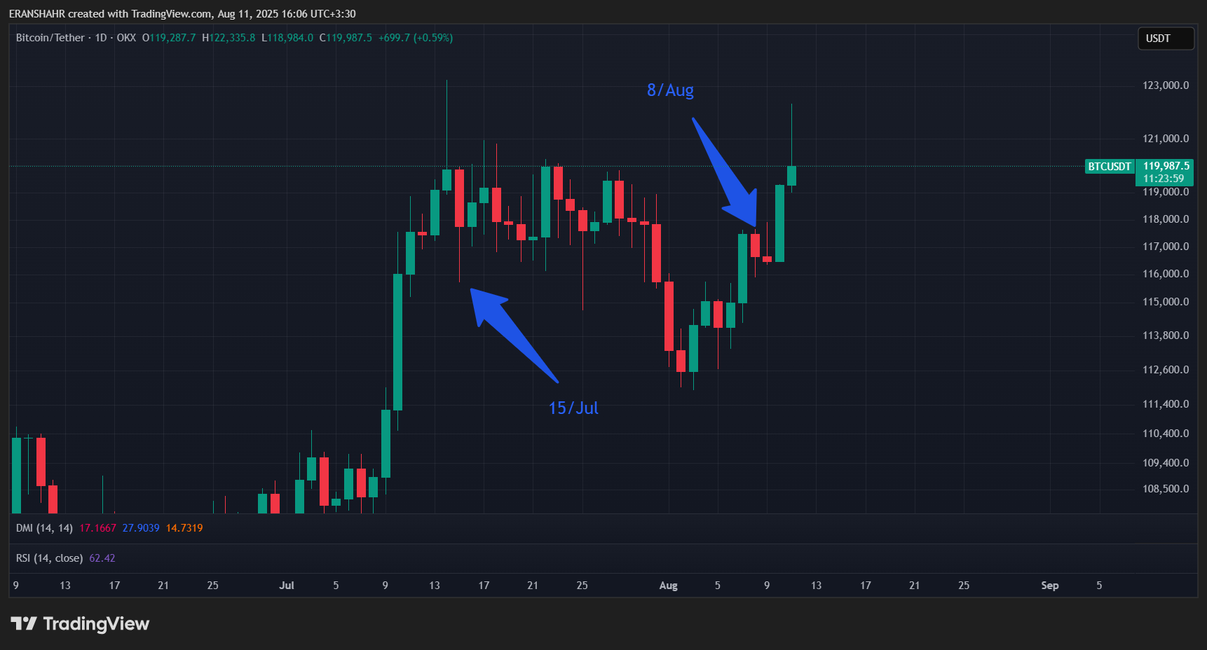 OKX:BTCUSDT Chart Image by ERANSHAHR