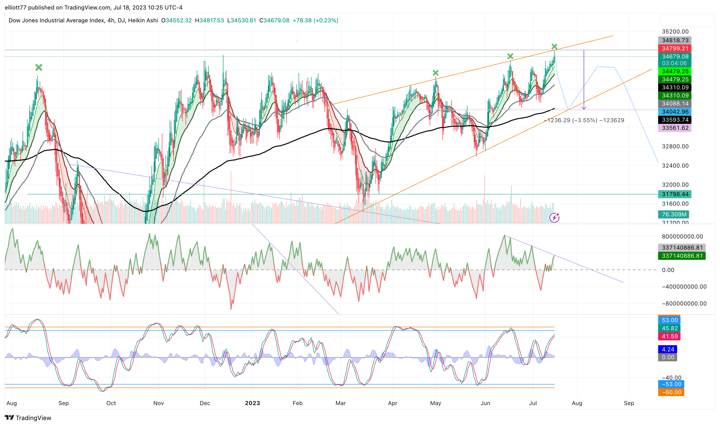 DJ:DJI Chart Image by elliott77