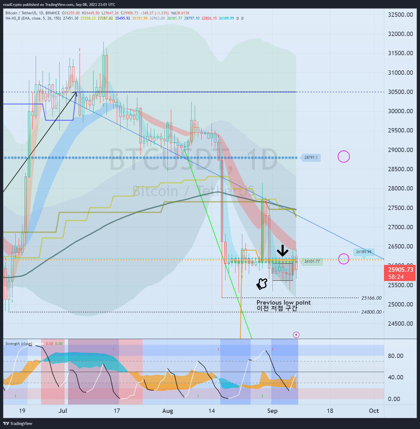 BINANCE:BTCUSDT Chart Image by readCrypto
