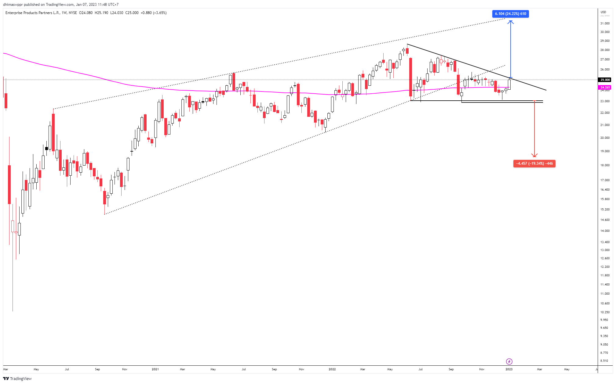 NYSE:EPD Chart Image by dhimaswppr