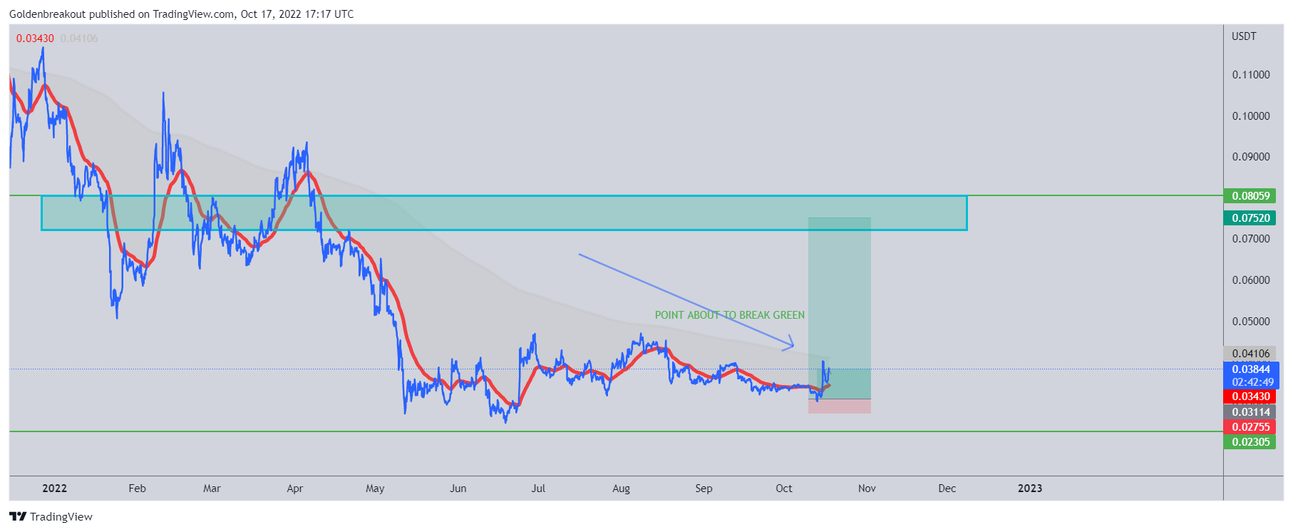 BINANCE:ARPAUSDT Chart Image by Goldenbreakout