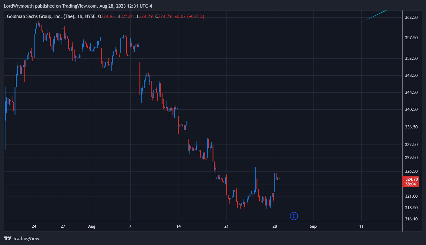 NYSE:GS Chart Image by LordWrymouth