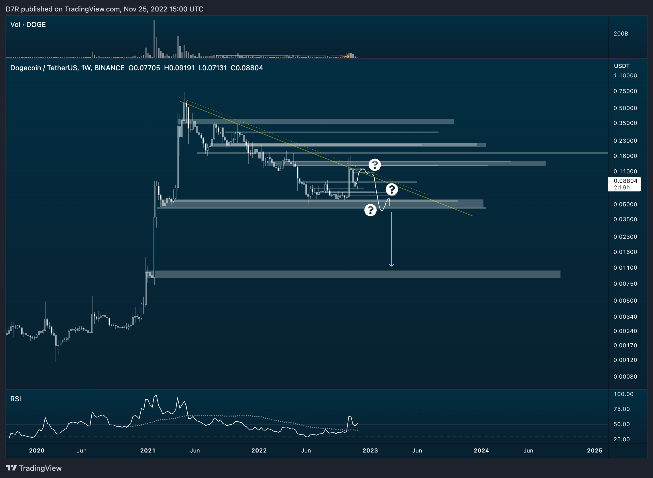 BINANCE:DOGEUSDT Chart Image by D7R