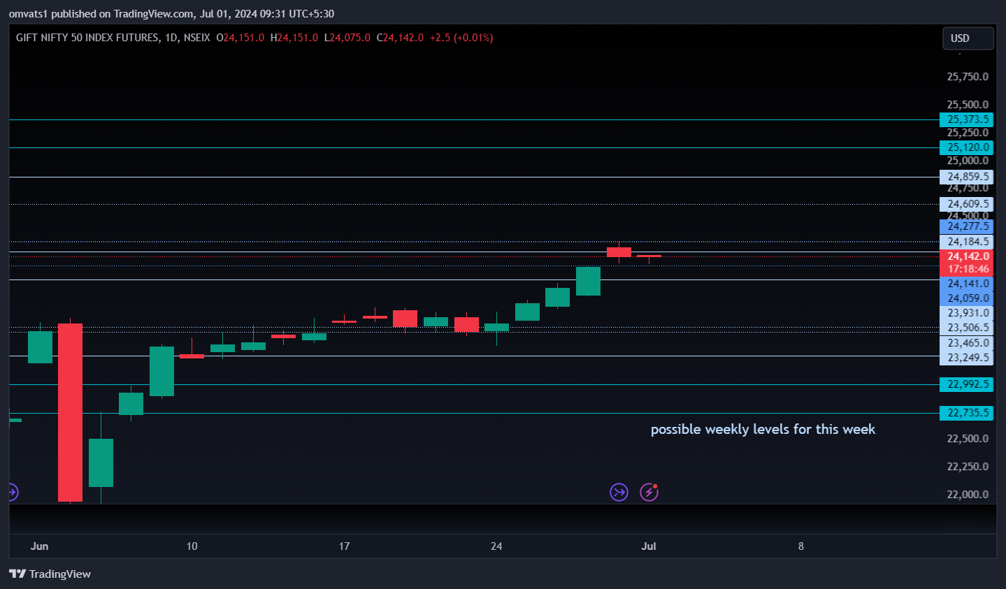 NSEIX:NIFTY1! Chart Image by omvats1