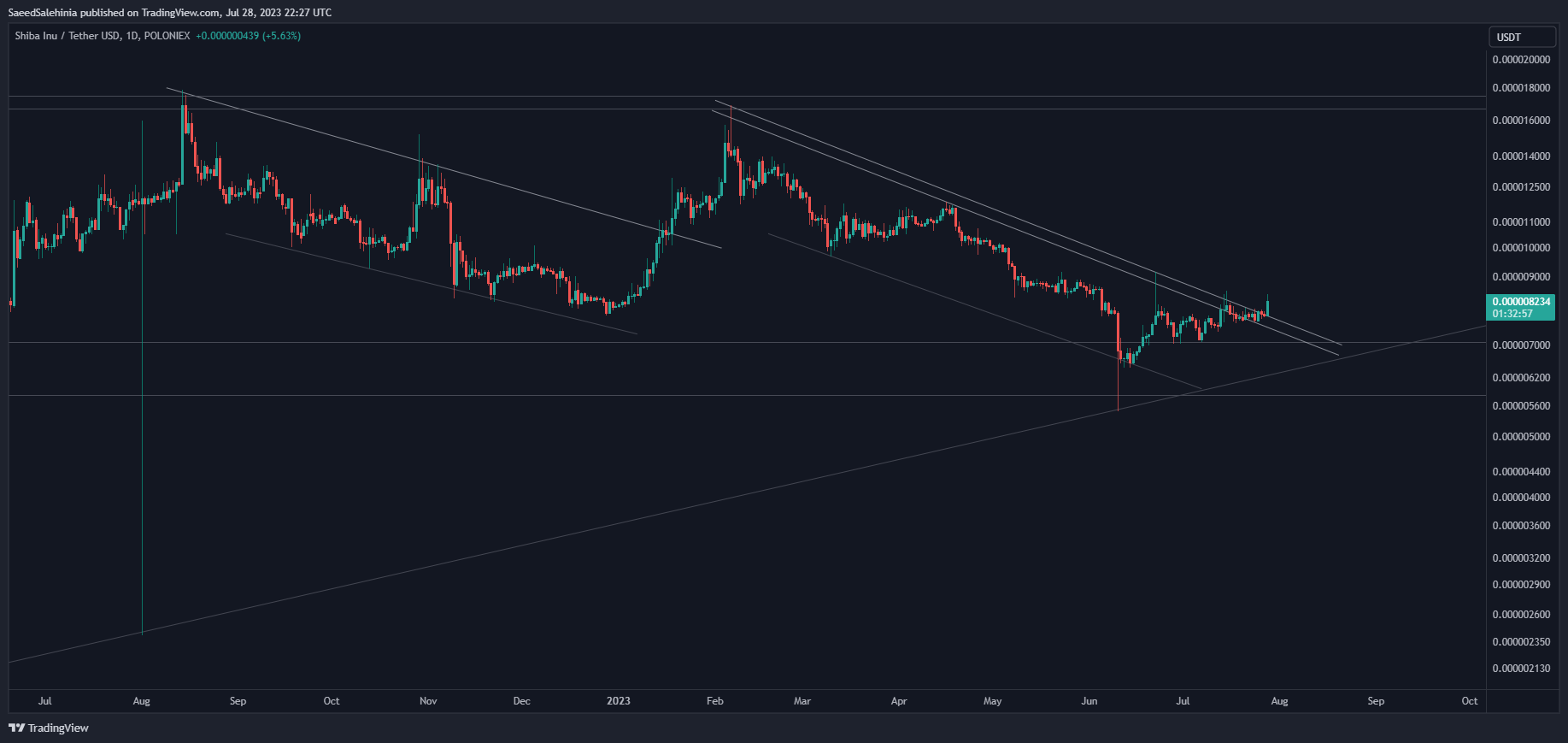 POLONIEX:SHIBUSDT Chart Image by SaeedSalehinia
