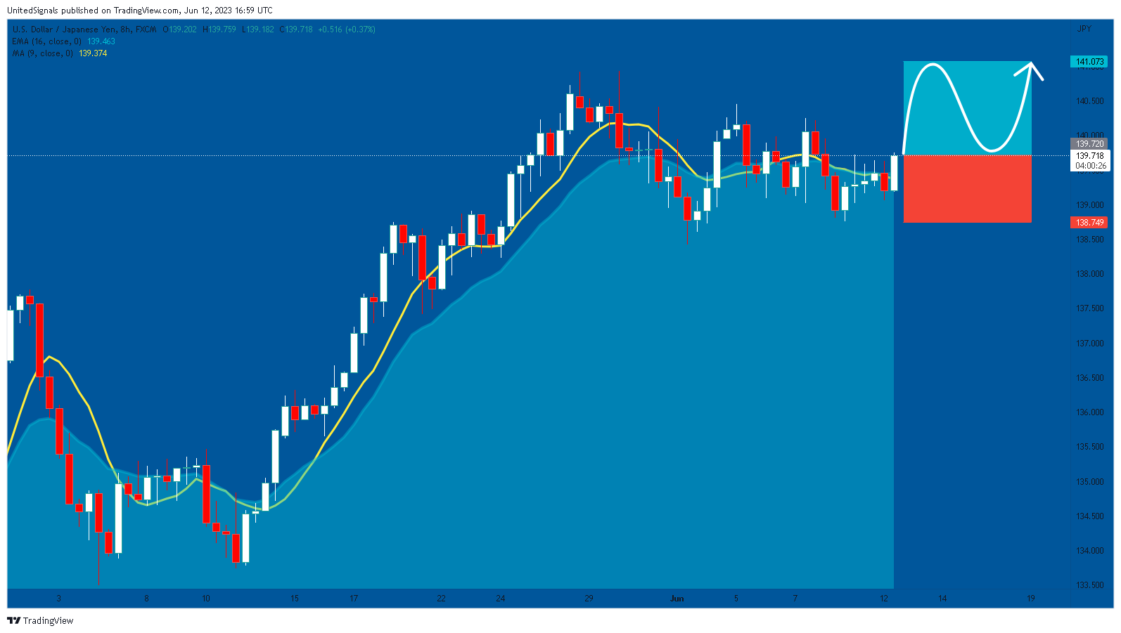 FX:USDJPY Chart Image by UnitedSignals