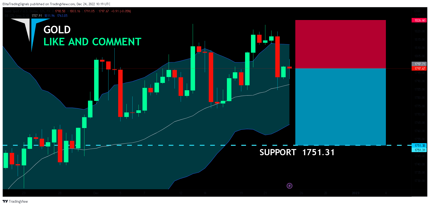 FX:XAUUSD Chart Image by EliteTradingSignals