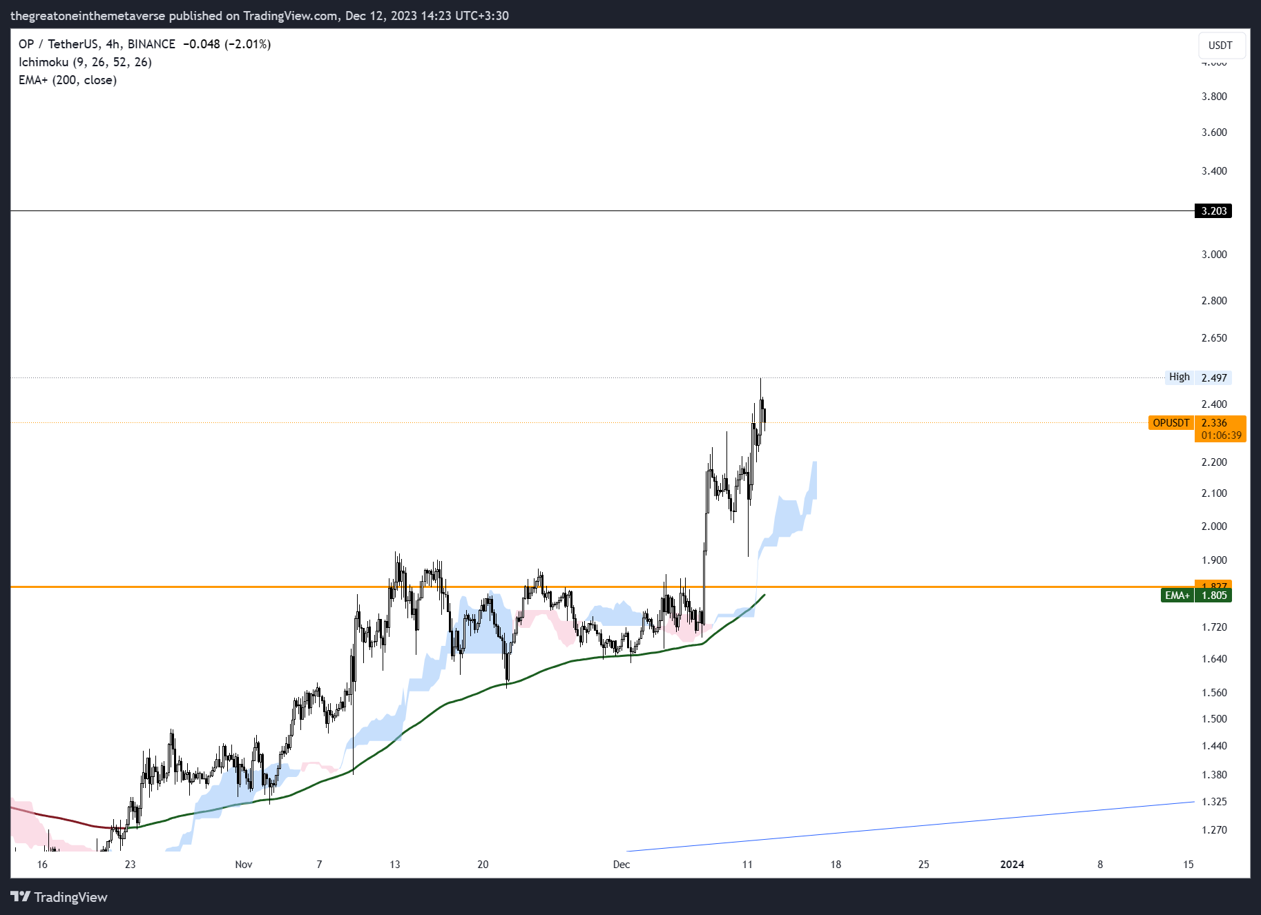 BINANCE:OPUSDT Chart Image by OdinSights