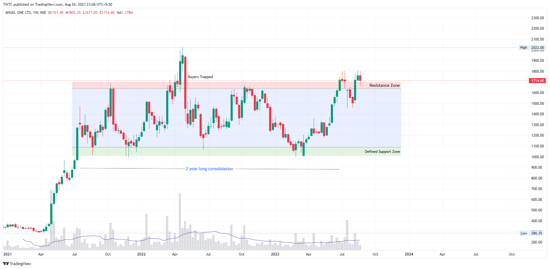 NSE:ANGELONE Chart Image by TheChartereds