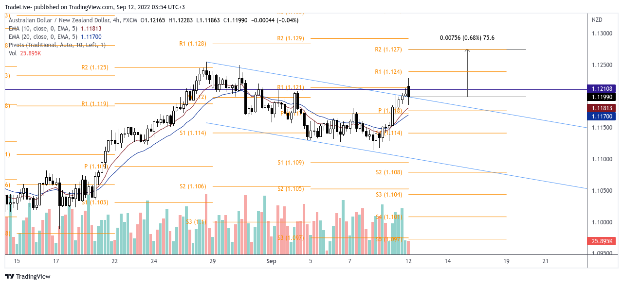 FX:AUDNZD Chart Image by TradeLive-