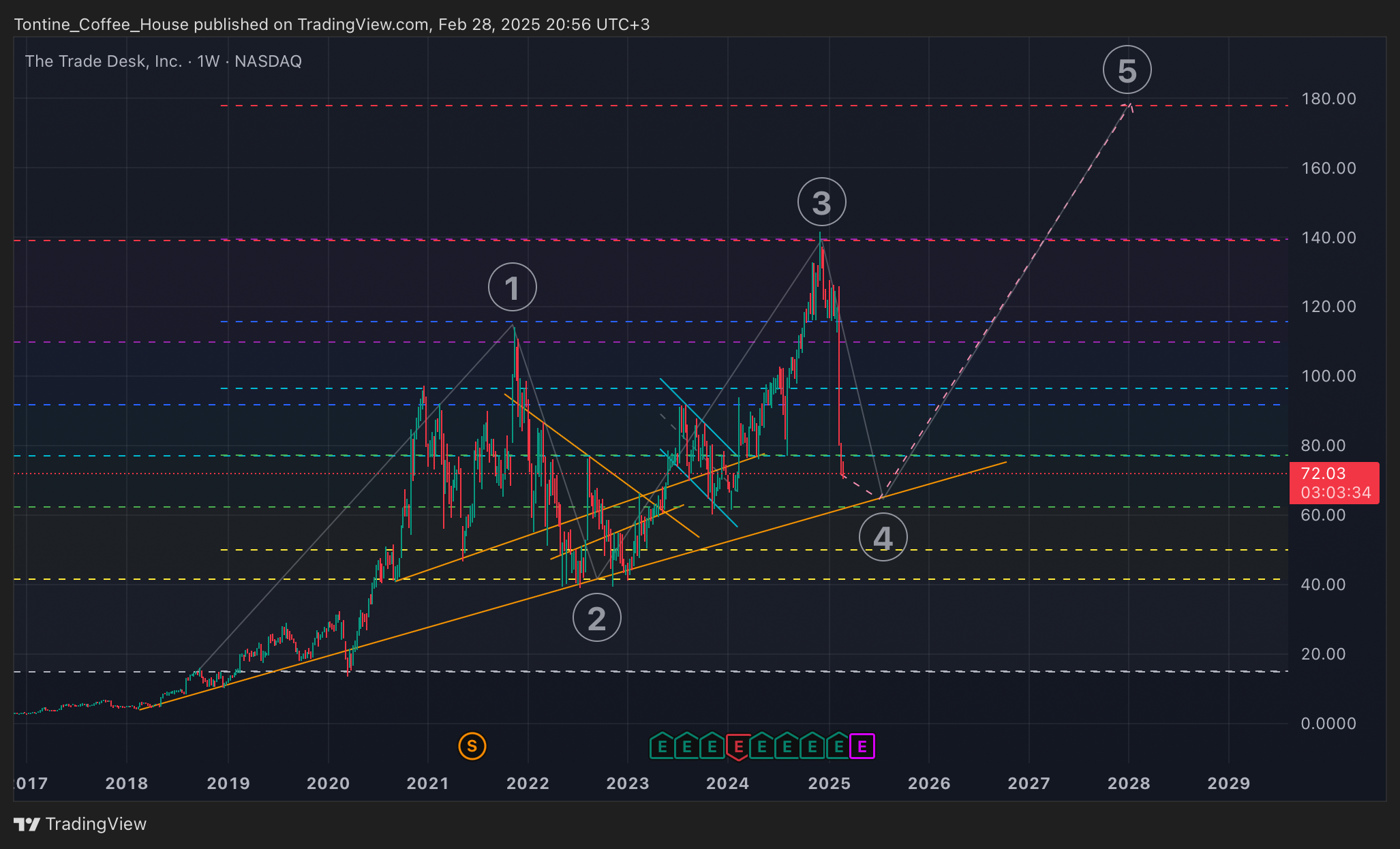 BATS:TTD Chart Image by Tontine_Coffee_House