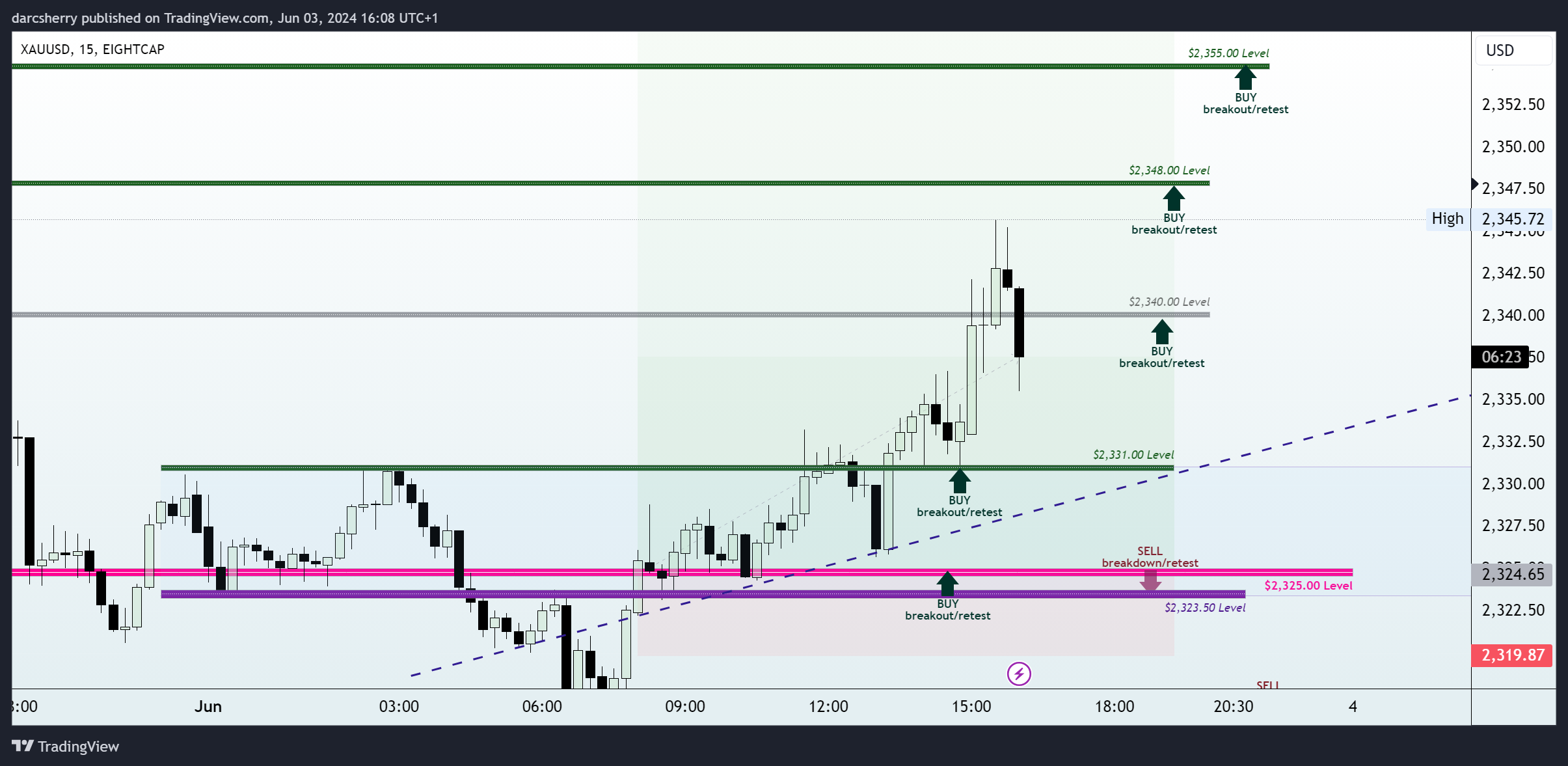 EIGHTCAP:XAUUSD Chart Image by darcsherry