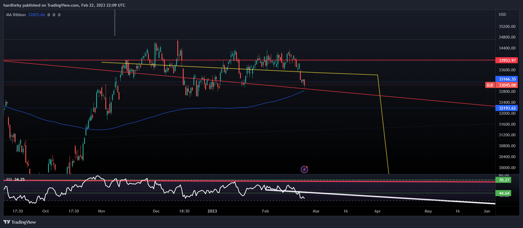 DJ:DJI Chart Image by hardforky