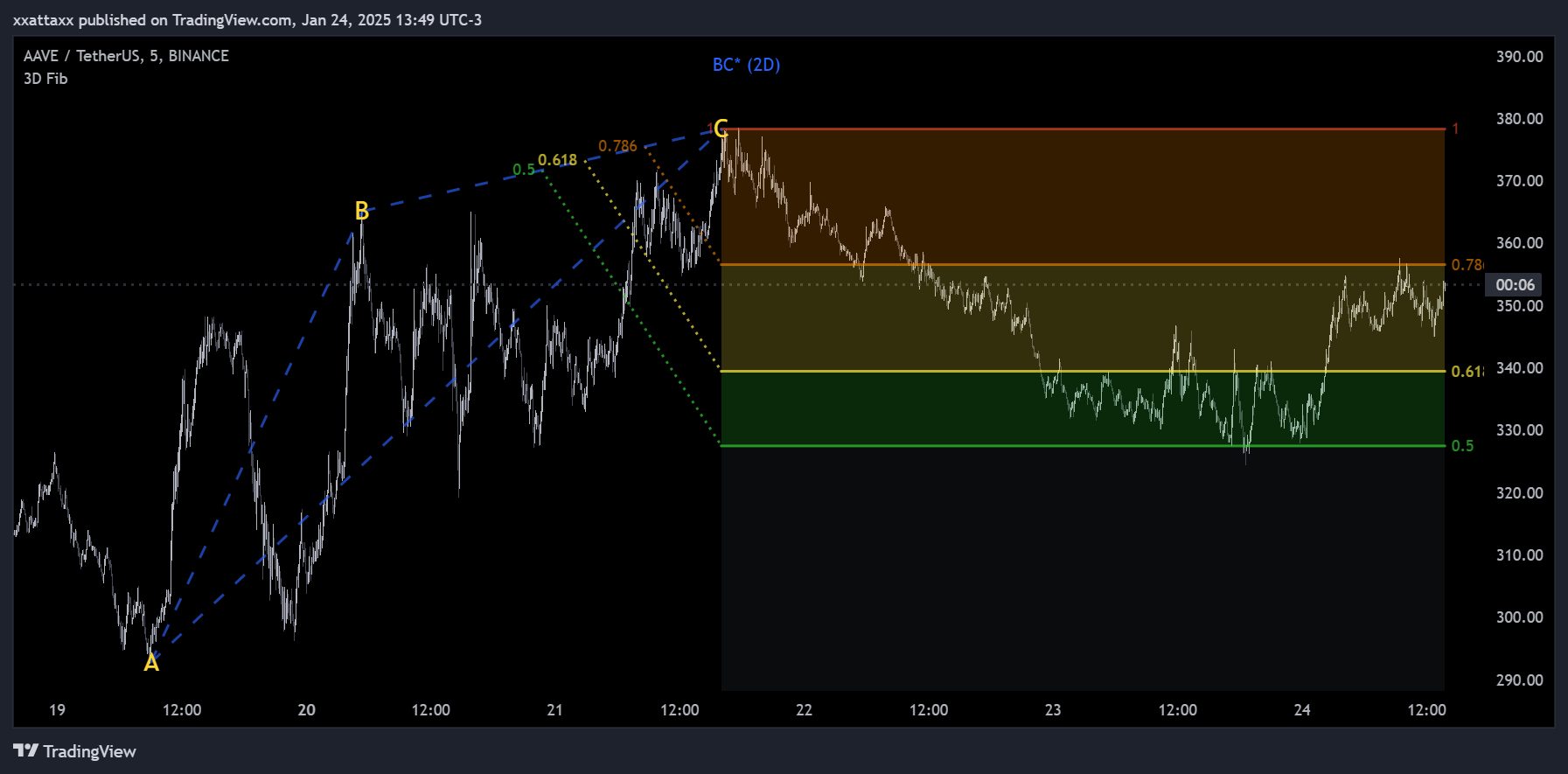 BINANCE:AAVEUSDT Chart Image by xxattaxx