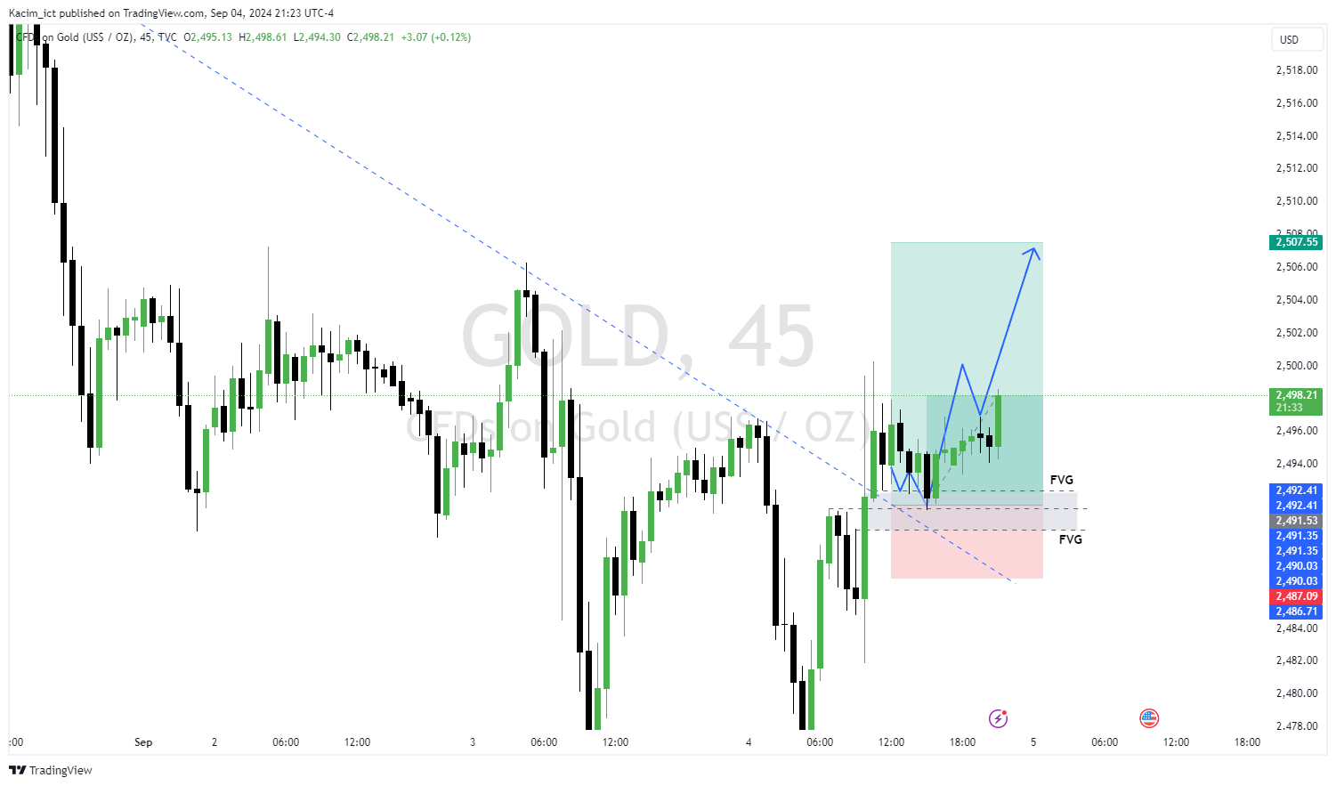 TVC:GOLD Chart Image by Kacim_ict